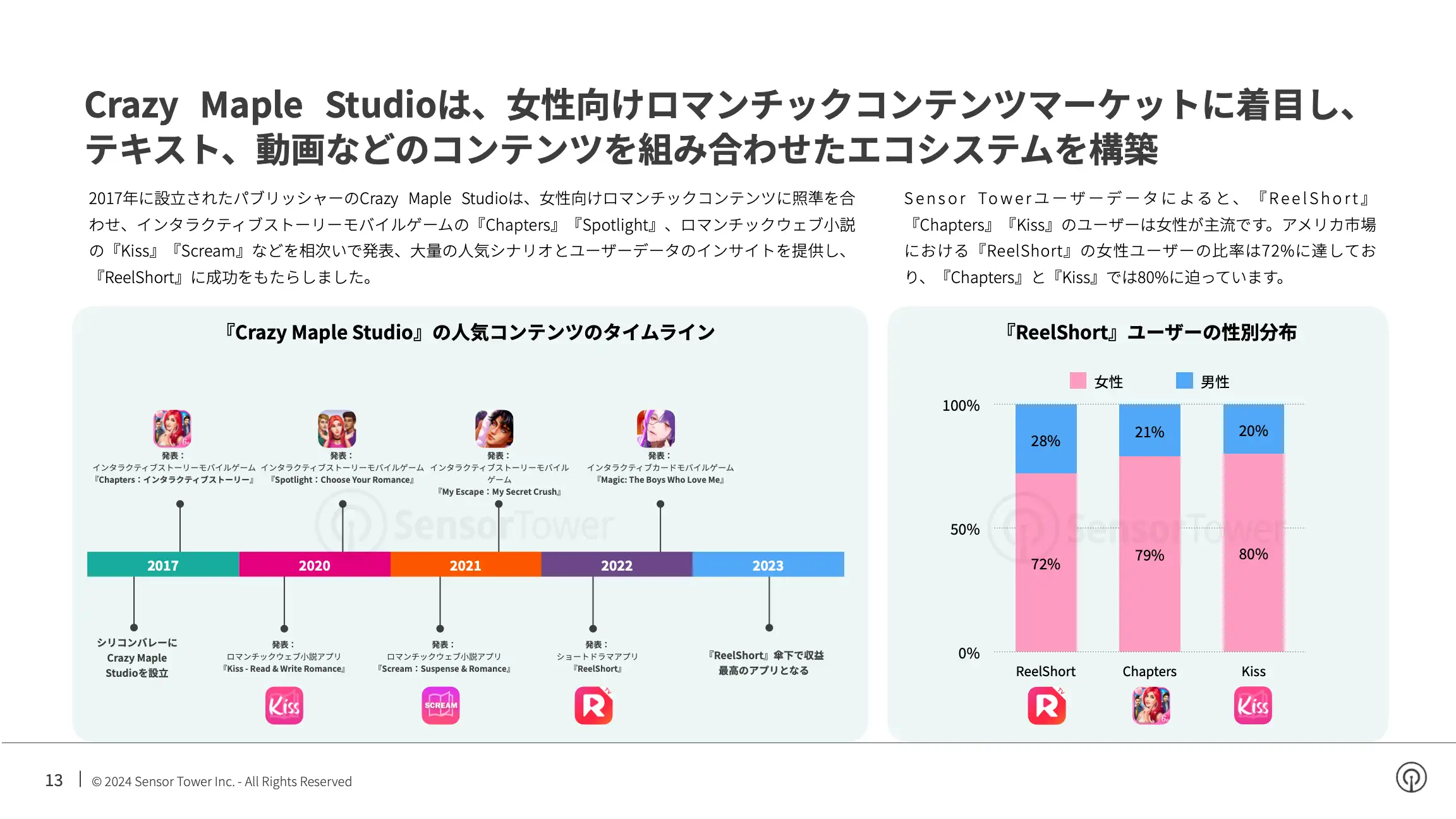 -JP- State of Bite-size Streaming Apps 2024 Report(pg13)