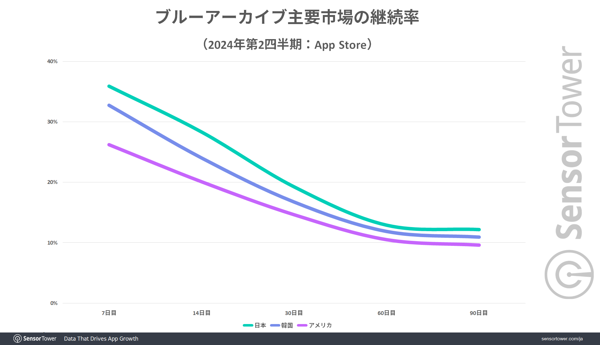 Retention-rate-by-Market-BA