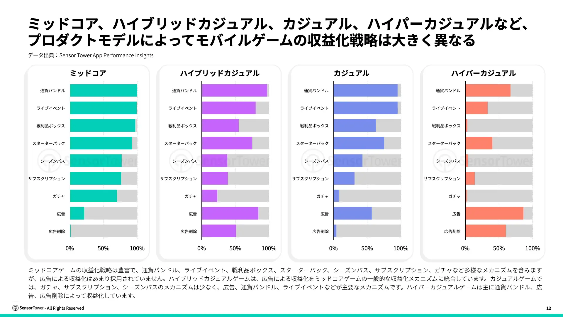 -JP- Trends in Mobile Games Monetisation 2026 Report(pg12)