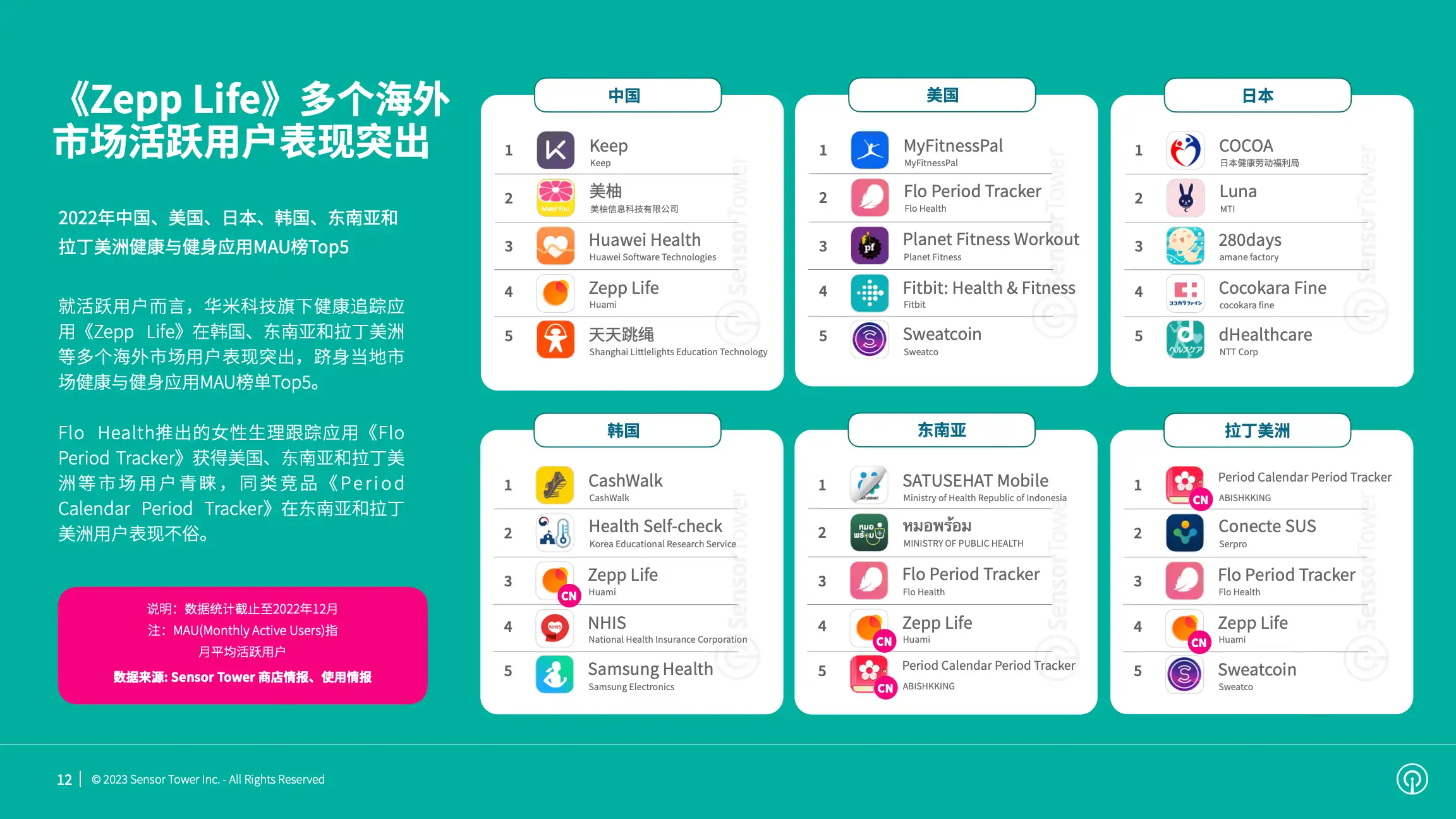2023年全球健康与健身应用市场洞察(pg12)