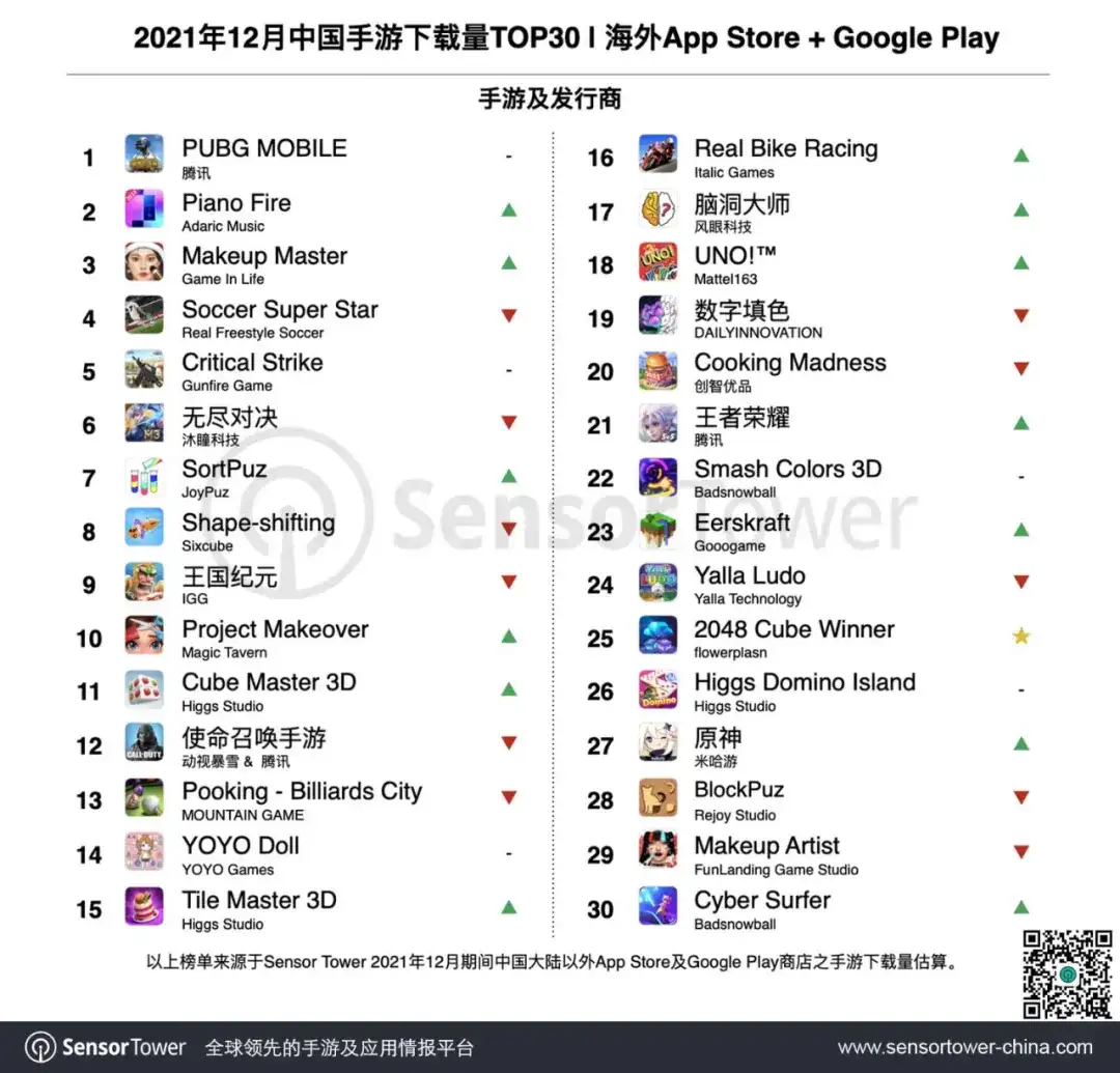 2021年12月成功出海的中国手游-chart-3