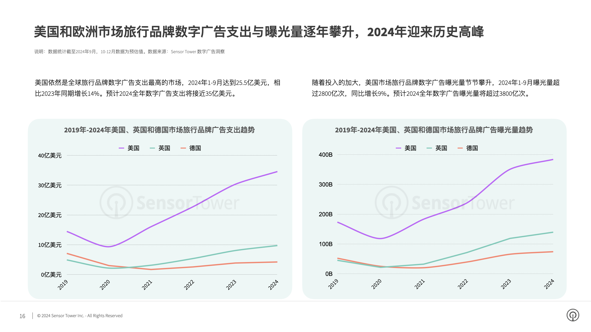 2024年全球旅行应用与品牌市场洞察(pg16)