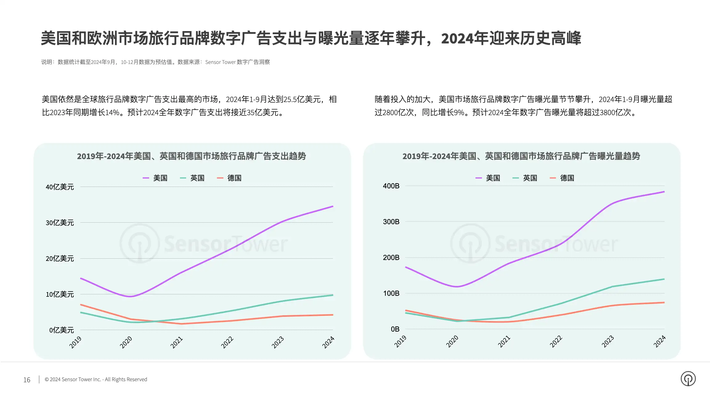 2024年全球旅行应用与品牌市场洞察(pg16)