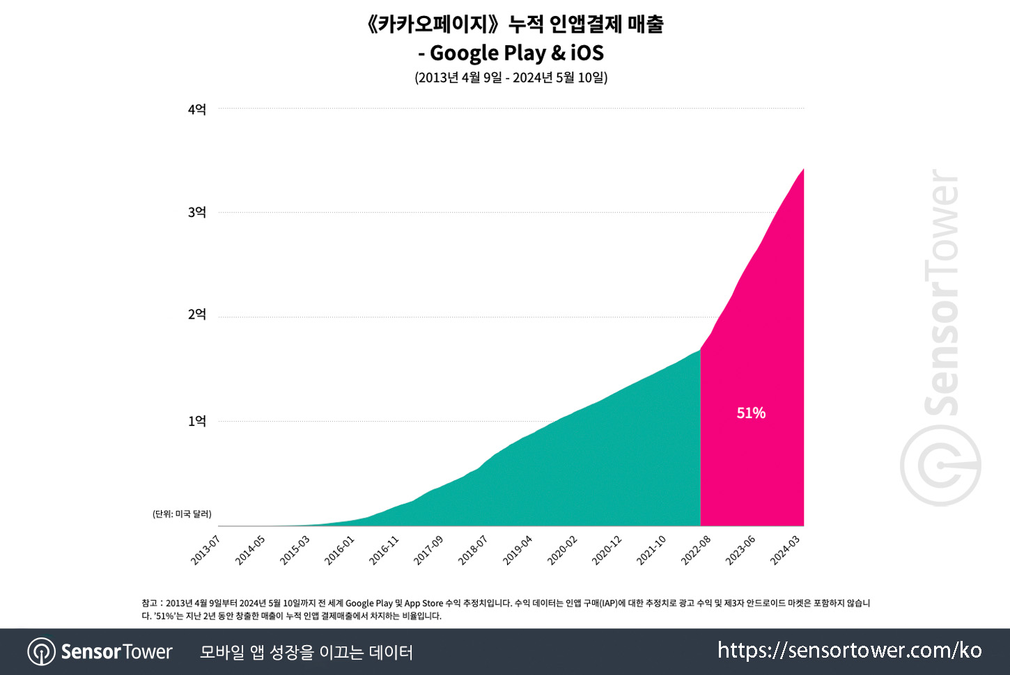 Kakao page_chart updated