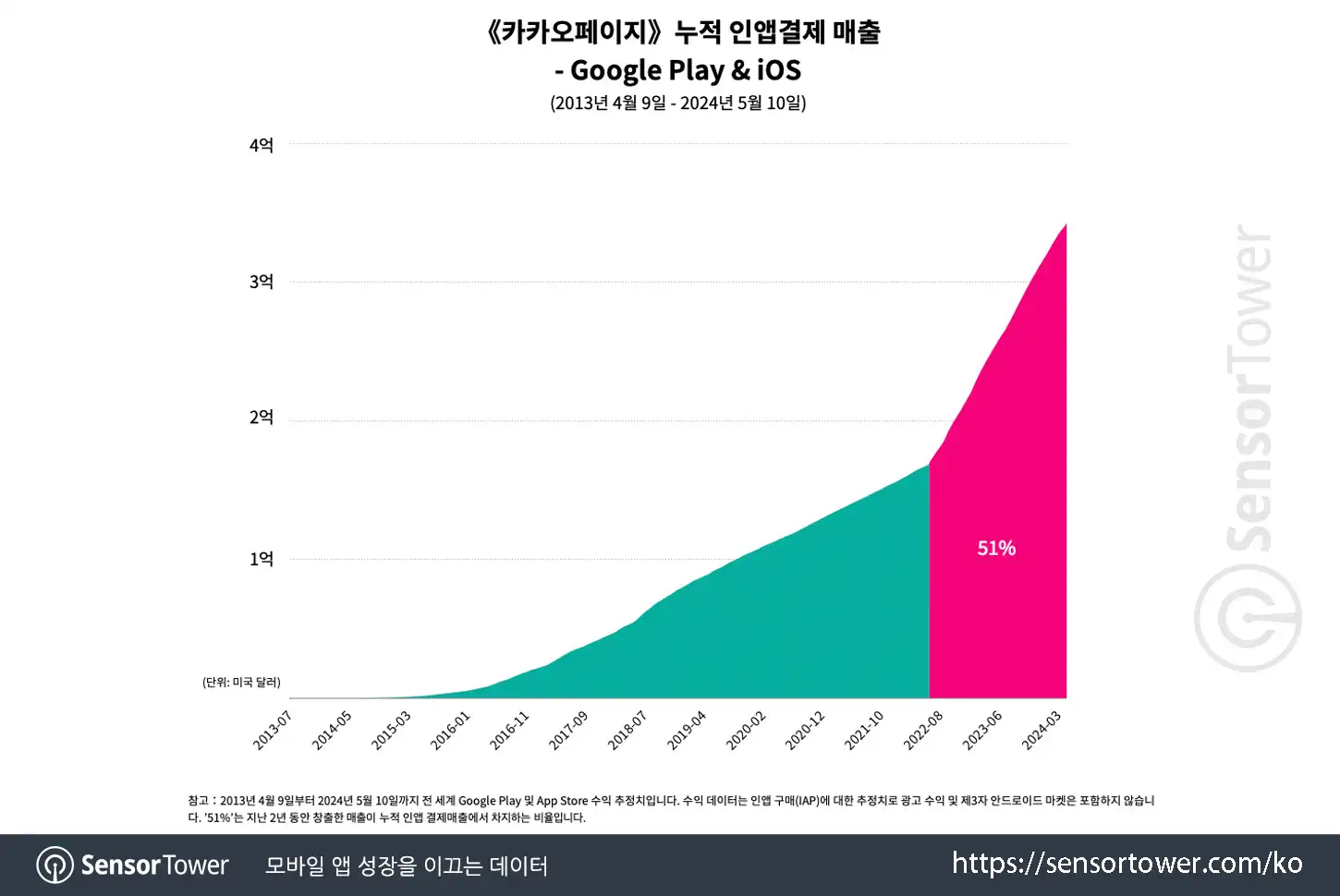 Kakao page_chart updated