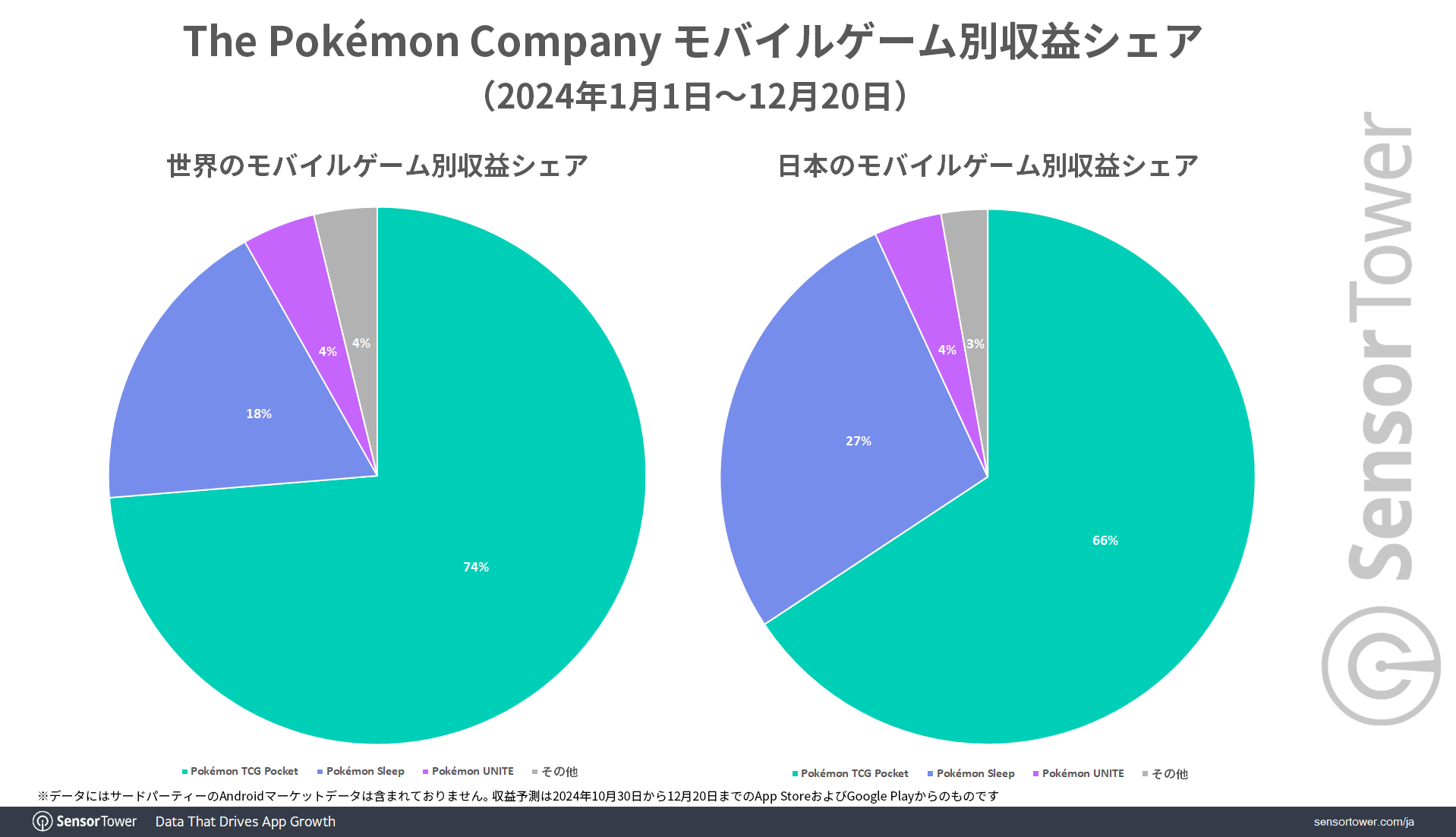 The-Pokemon-Company-revenue-share-by-game