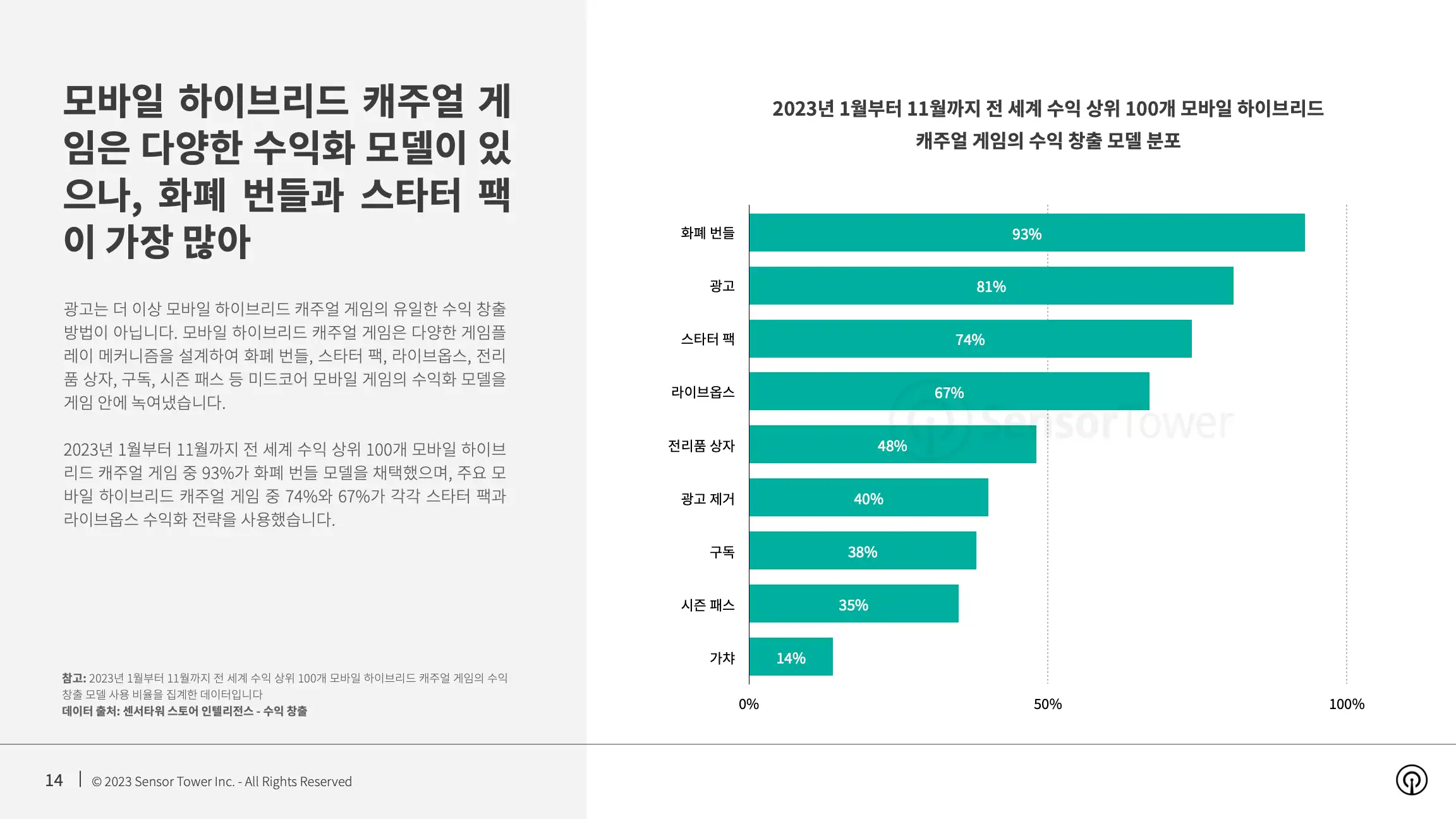 -KR- State of Hybridcasual Mobile Games 2023 Report(pg14)