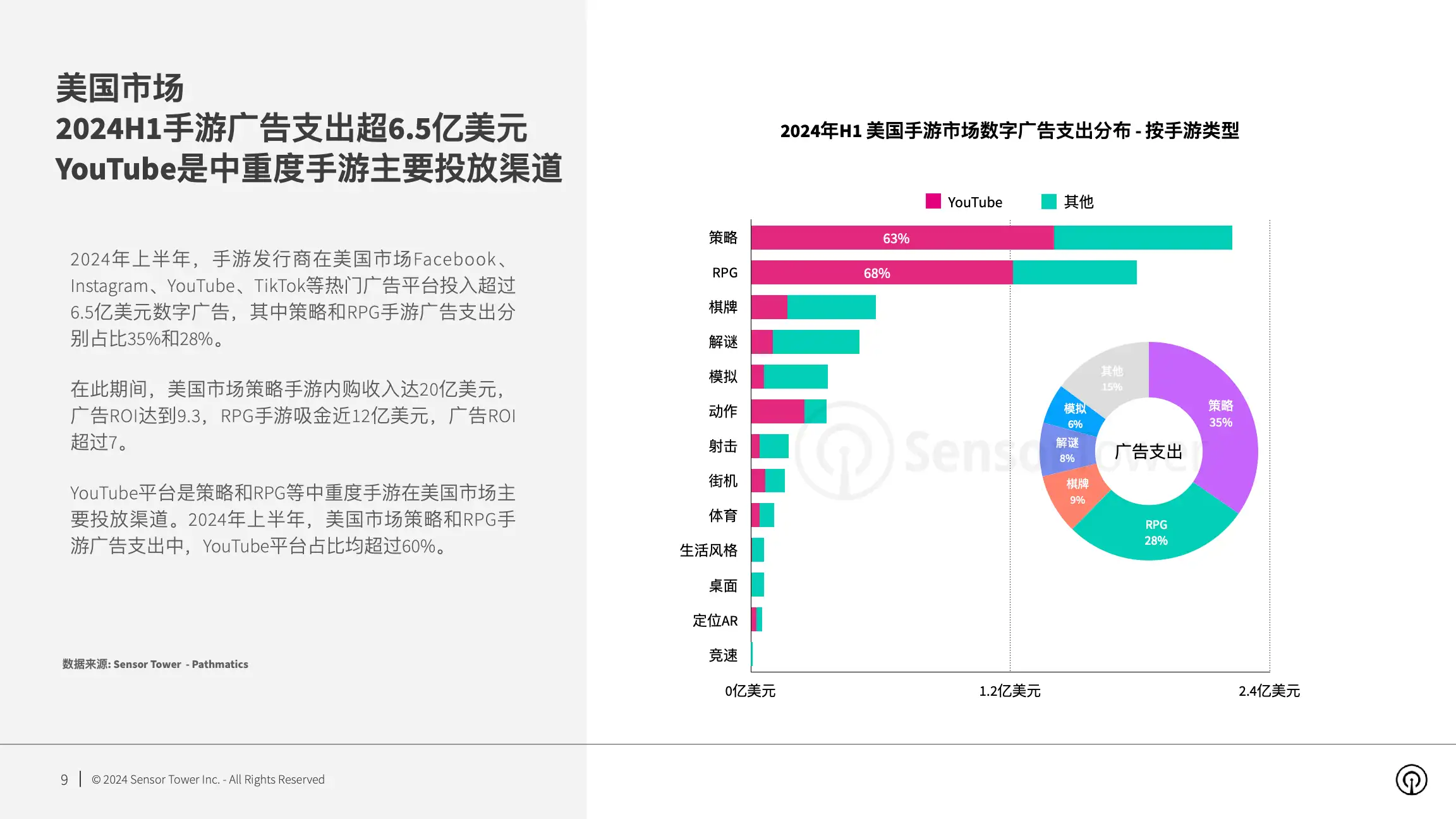 2024年全球手游广告投放趋势洞察(pg9)