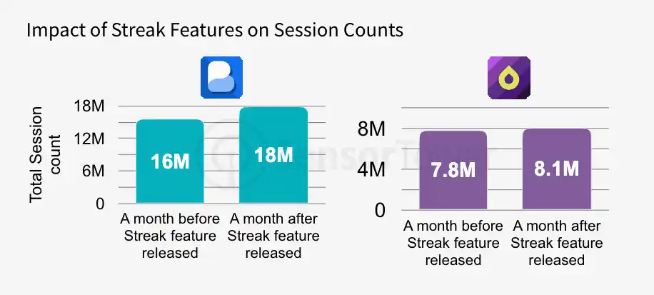 Streak features on session counts Q2 Data Digest