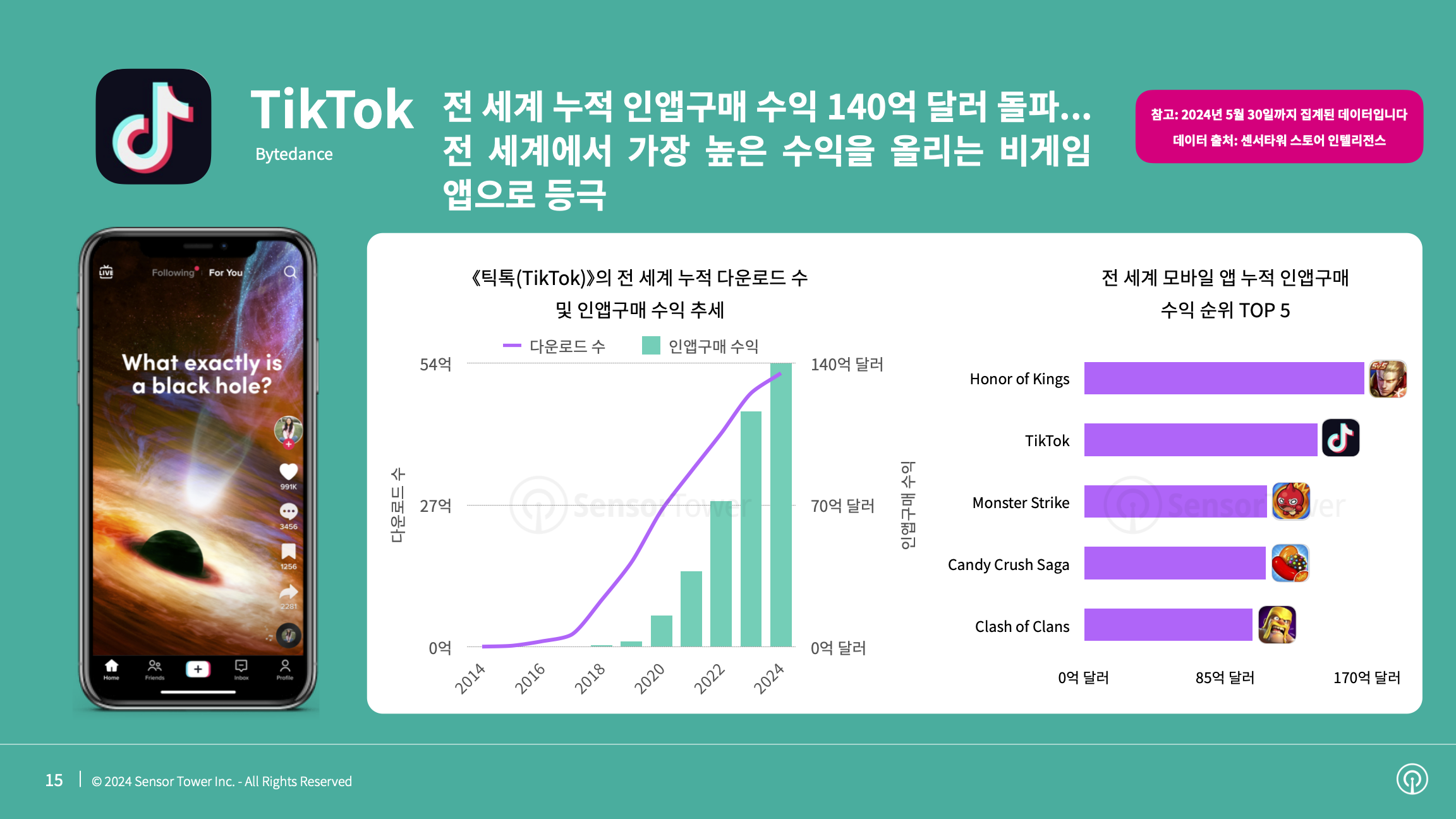 -KR- State of Social Apps 2024 Report(pg15)