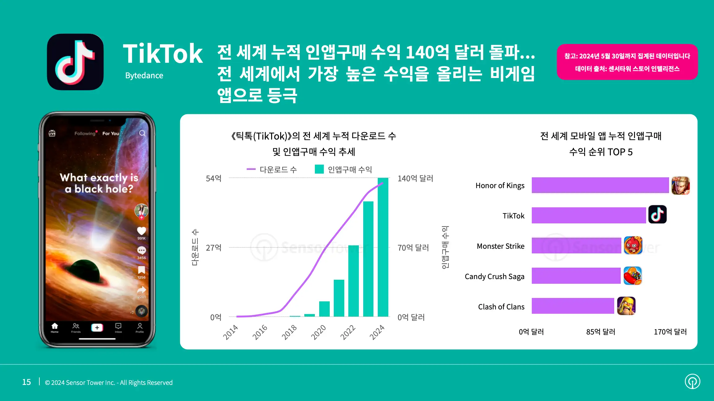 -KR- State of Social Apps 2024 Report(pg15)