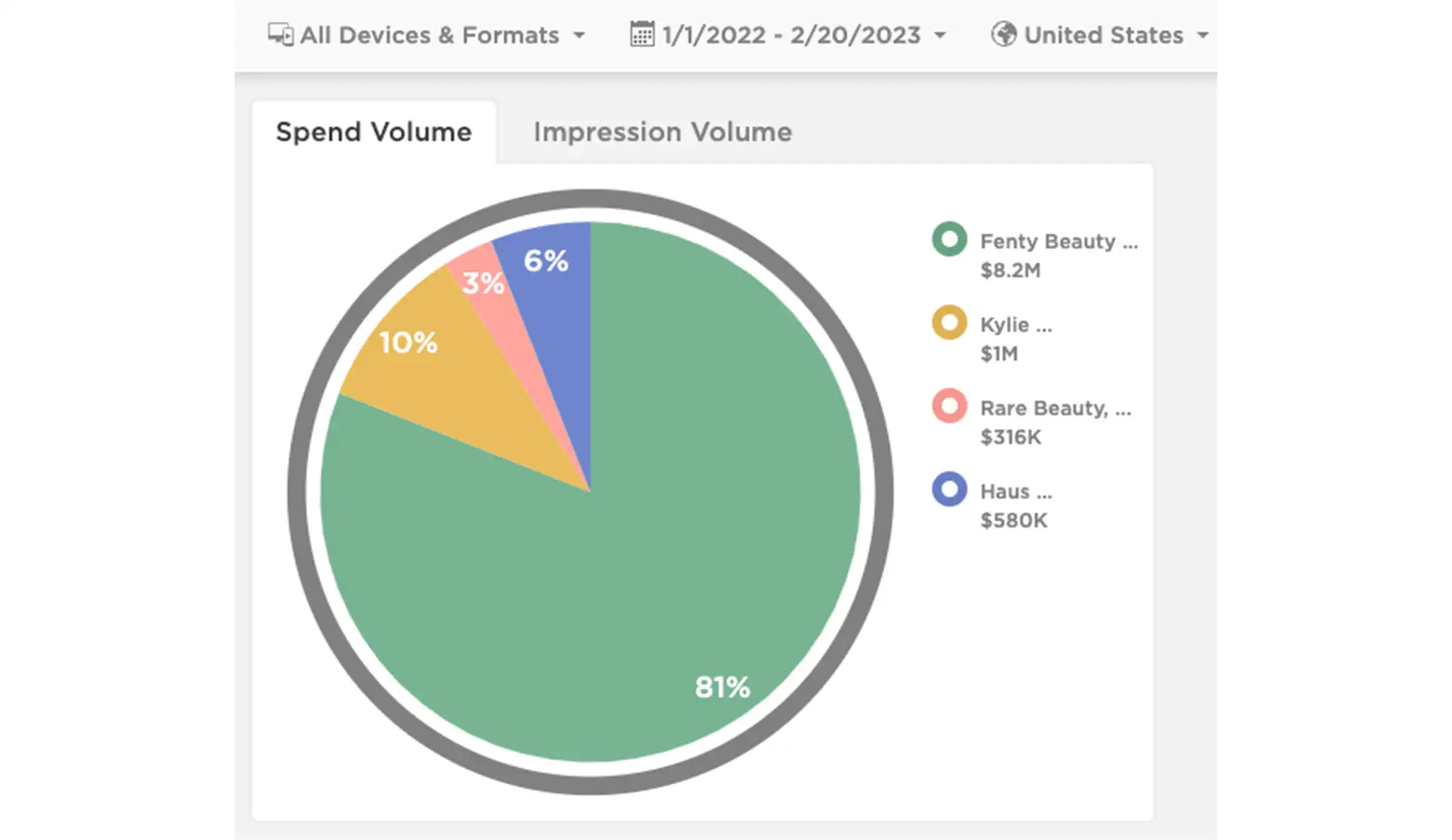 Pie Chart