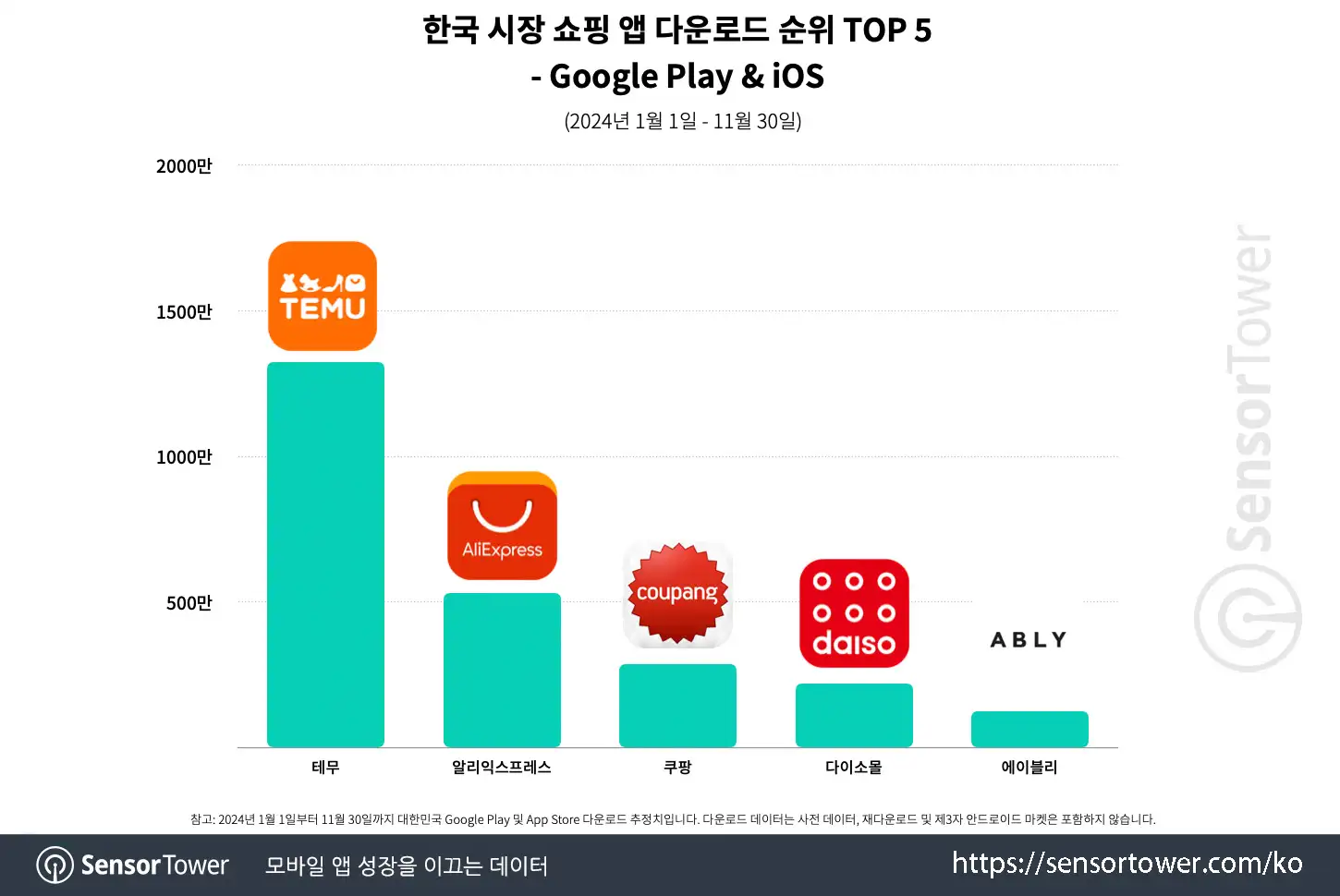 shopping apps in kr_chart 1