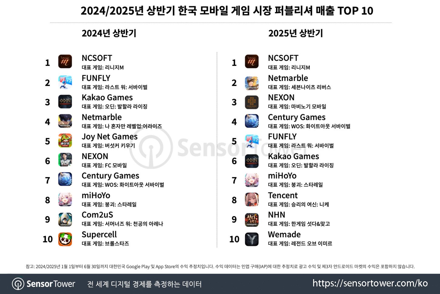 1H2025 mobile games recap in Korea_Chart 5