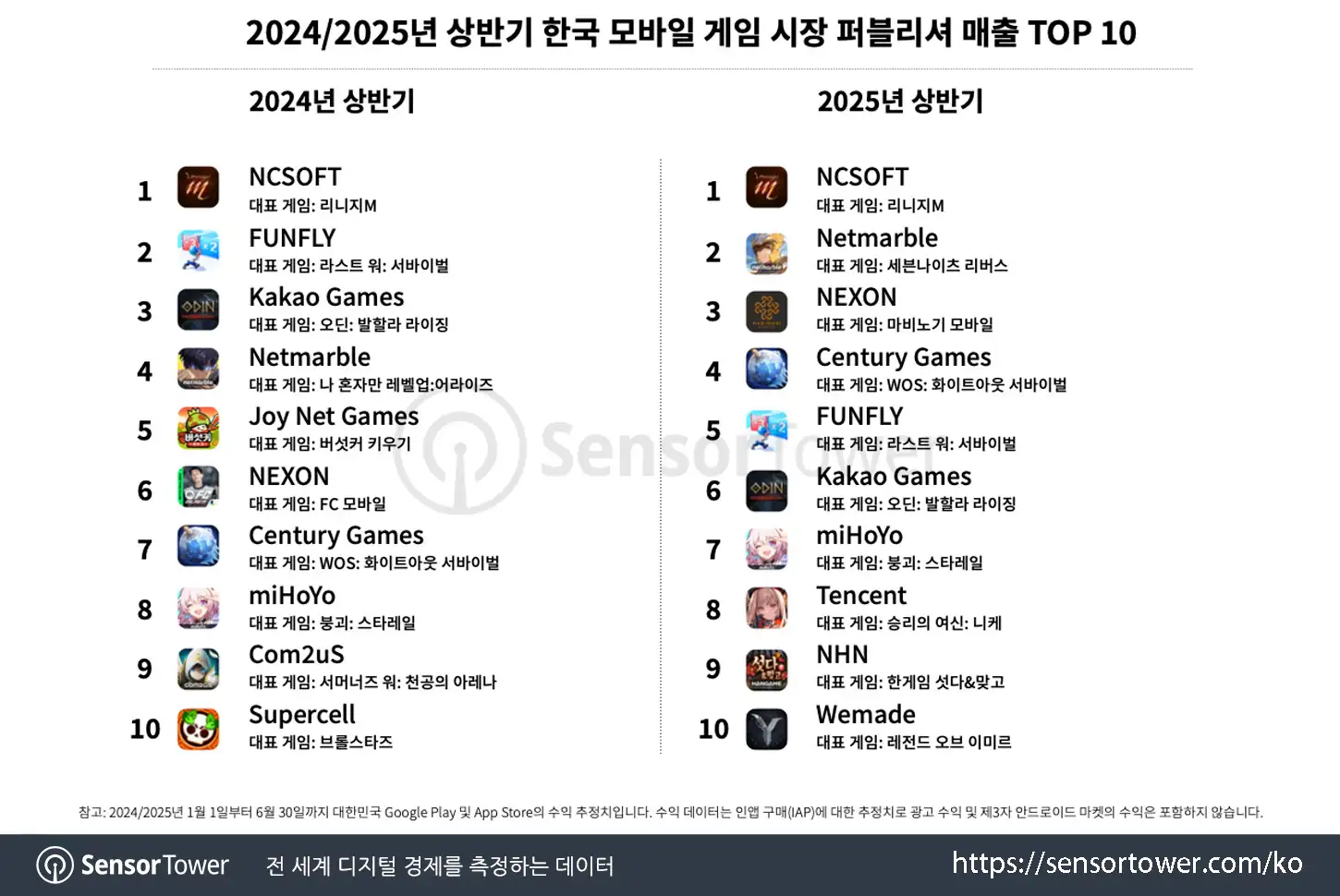 1H2025 mobile games recap in Korea_Chart 5