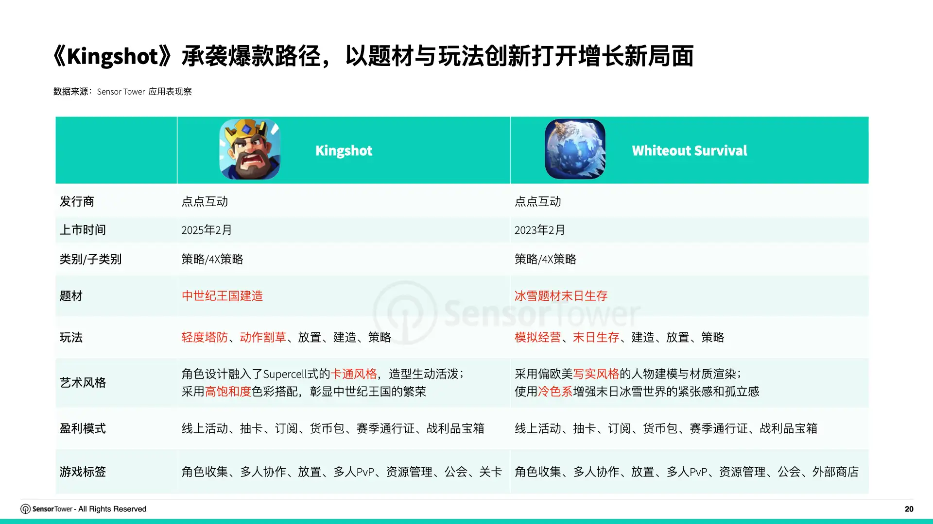 2025年海外游戏市场洞察(pg20)