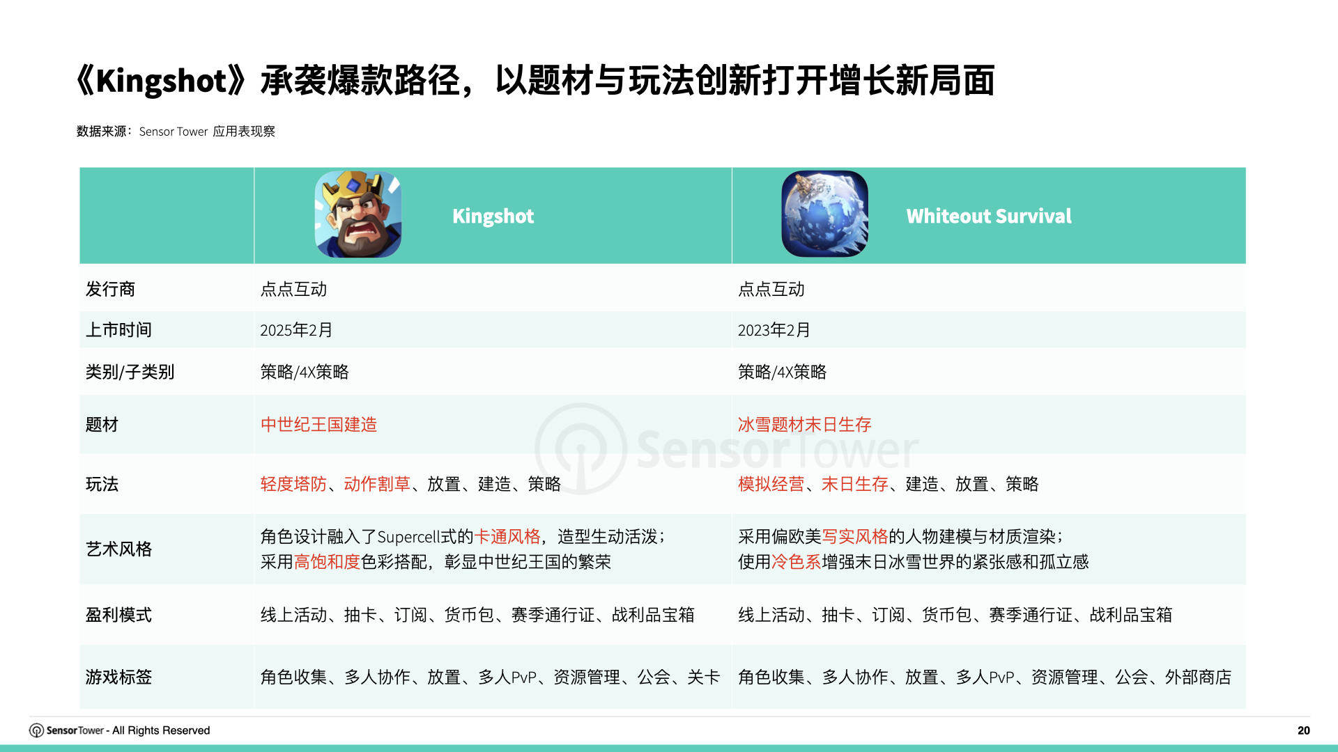 2025年海外游戏市场洞察(pg20)