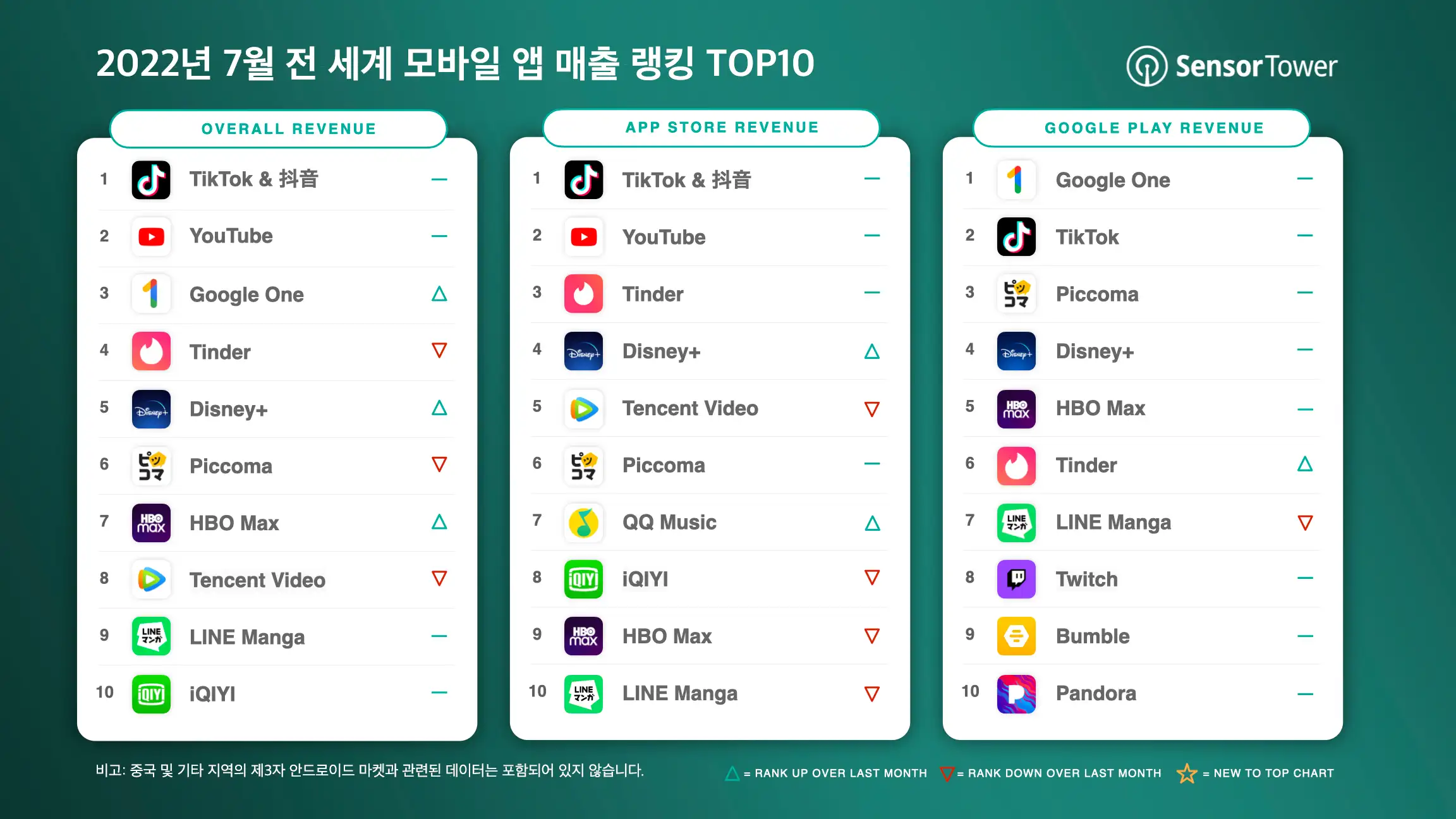 -KR-Top-Grossing-Apps-Worldwide-for-July-2022