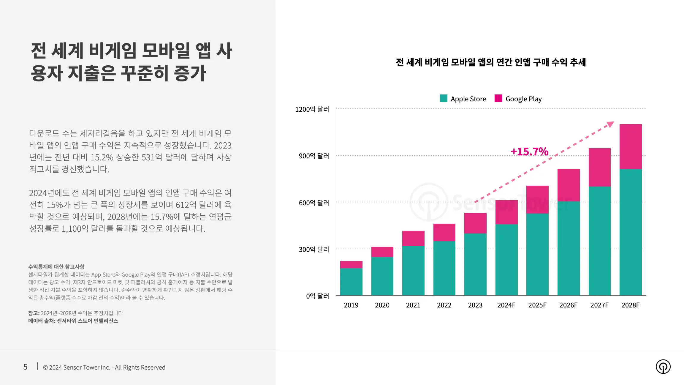 -KR- Mobile App Market Outlook 2024 Report(pg5)