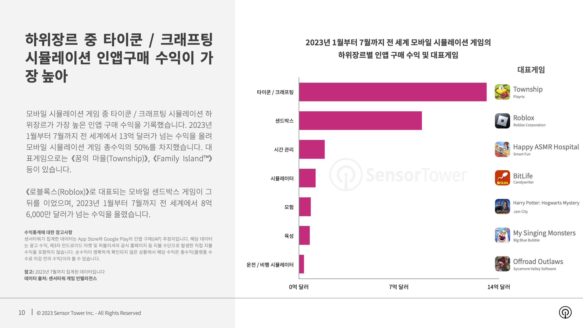 -KR- State of Simulation Mobile Games 2023 Report(pg10)