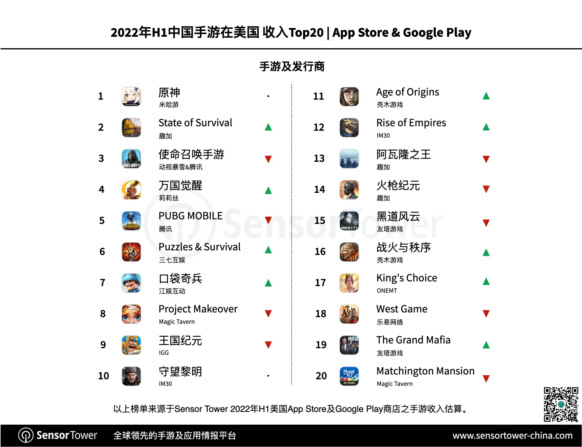state-of-us-mobile-games-2022-h1-report-genre-overseas-grossing-CN-games-chart