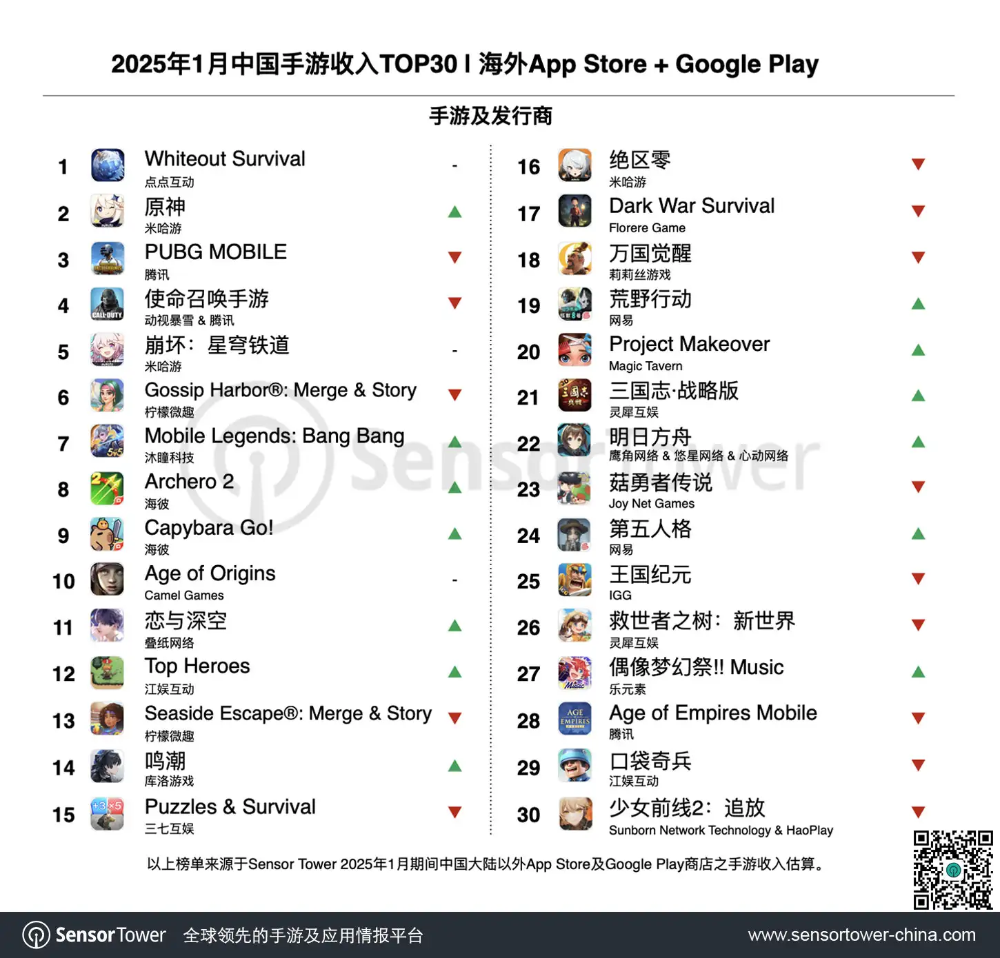 2025年1月成功出海的中国手游-chart-1