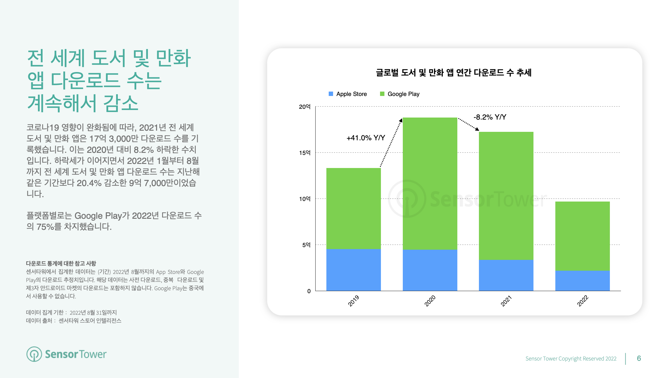 -KR- State of Books & Comics Apps 2022 Report(pg6)