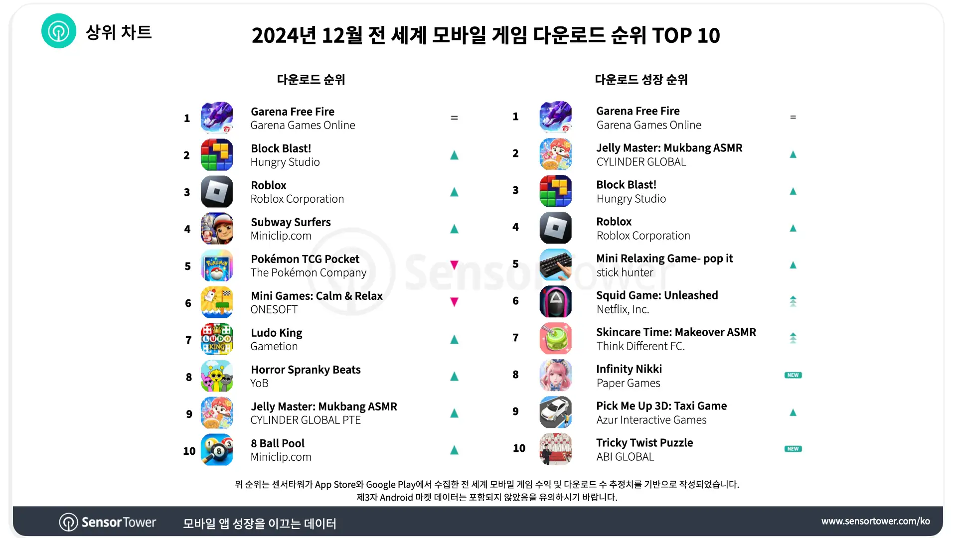 -KR-Top Mobile Games Worldwide for December 2024 by Downloads