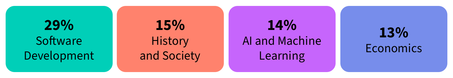 2025 Ai Everyday Evolution Chatbots Report - Stats Img