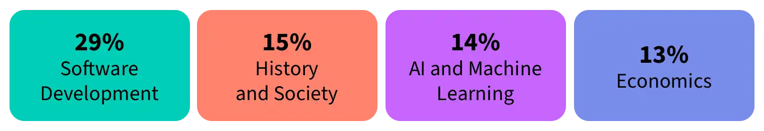 2025 Ai Everyday Evolution Chatbots Report - Stats Img