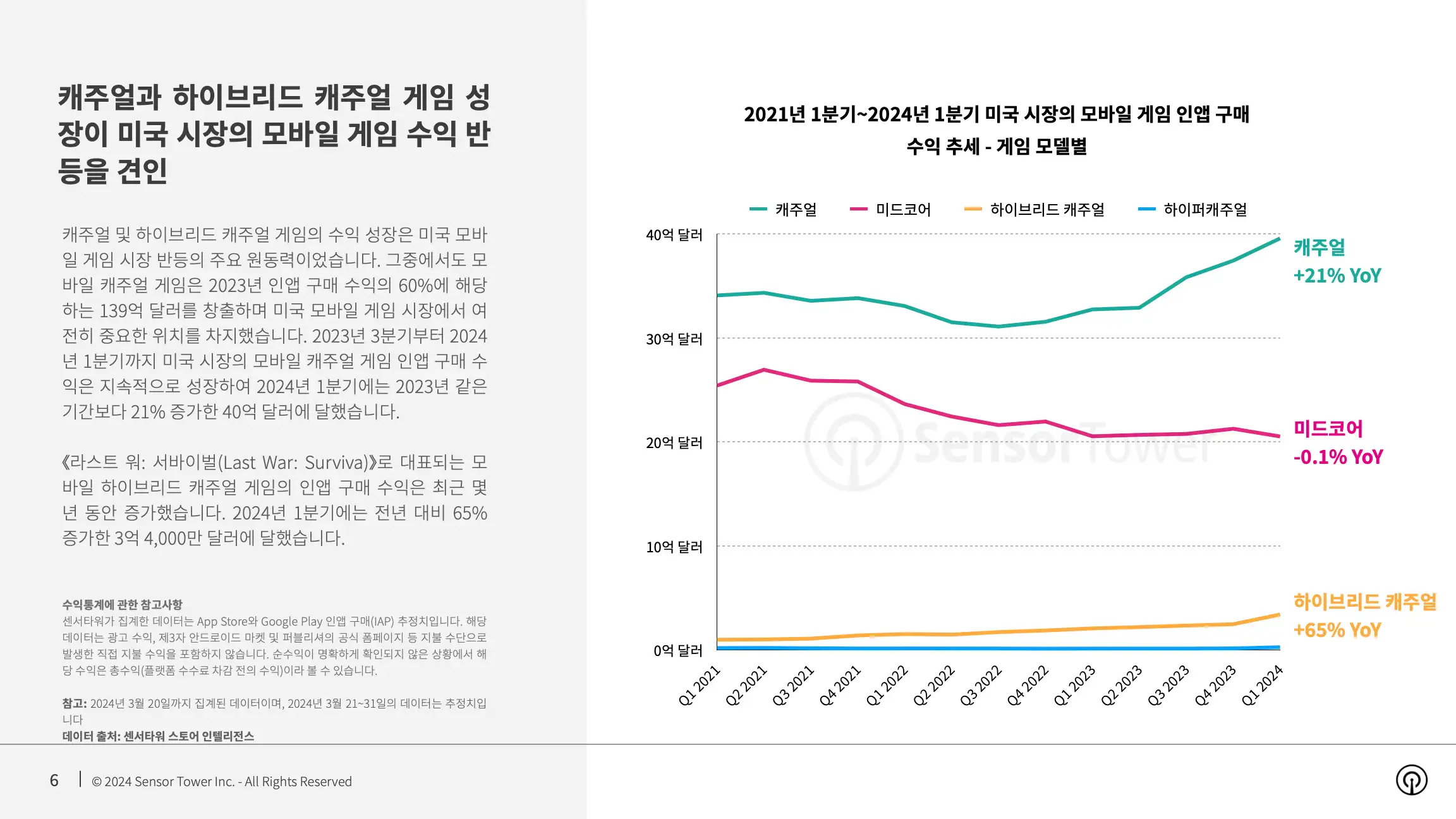 -KR- State of Mobile Games in the US 2024 Report(pg6)