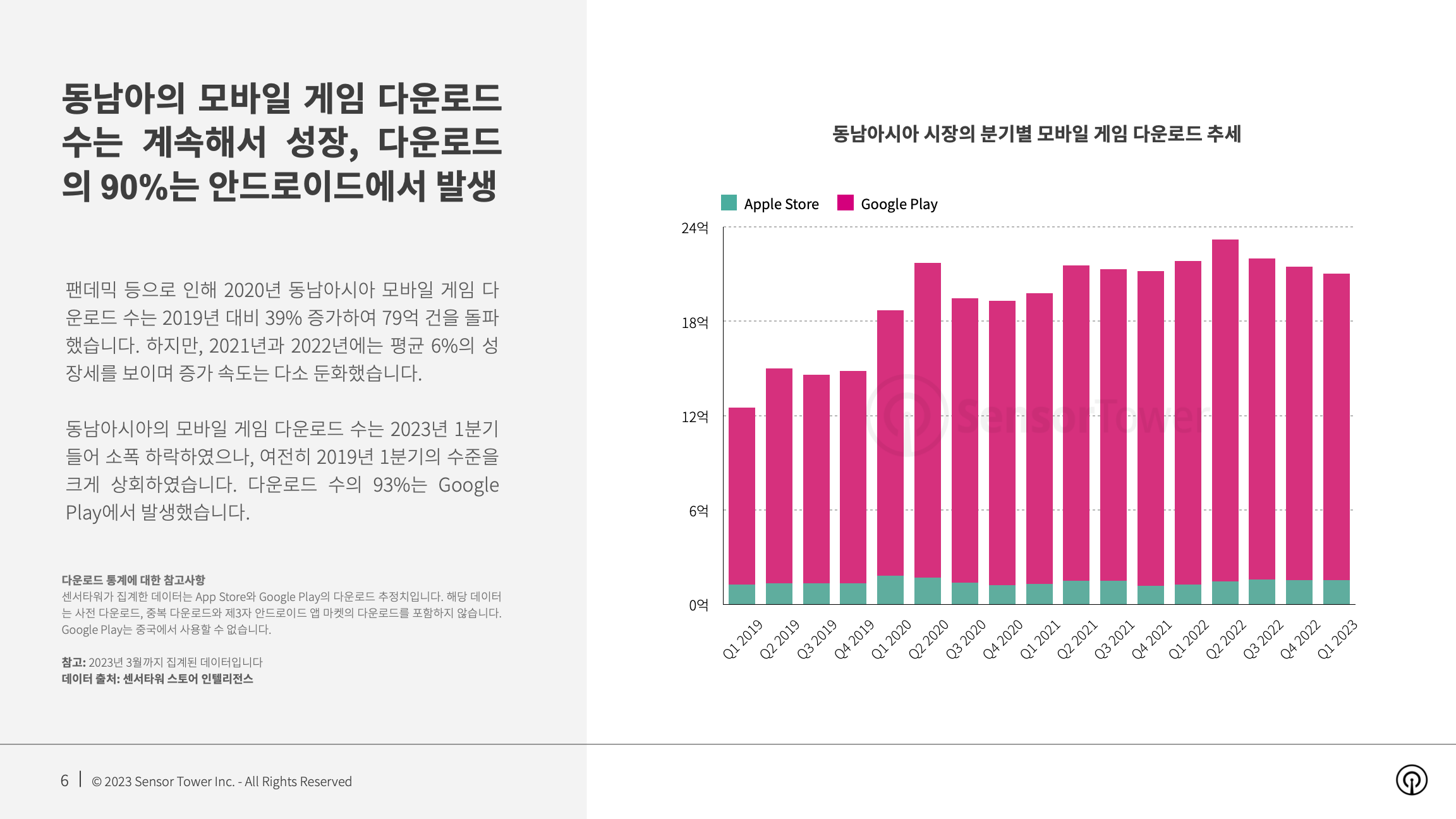 -KR- State of Mobile Games in SEA 2023 Report(pg6)