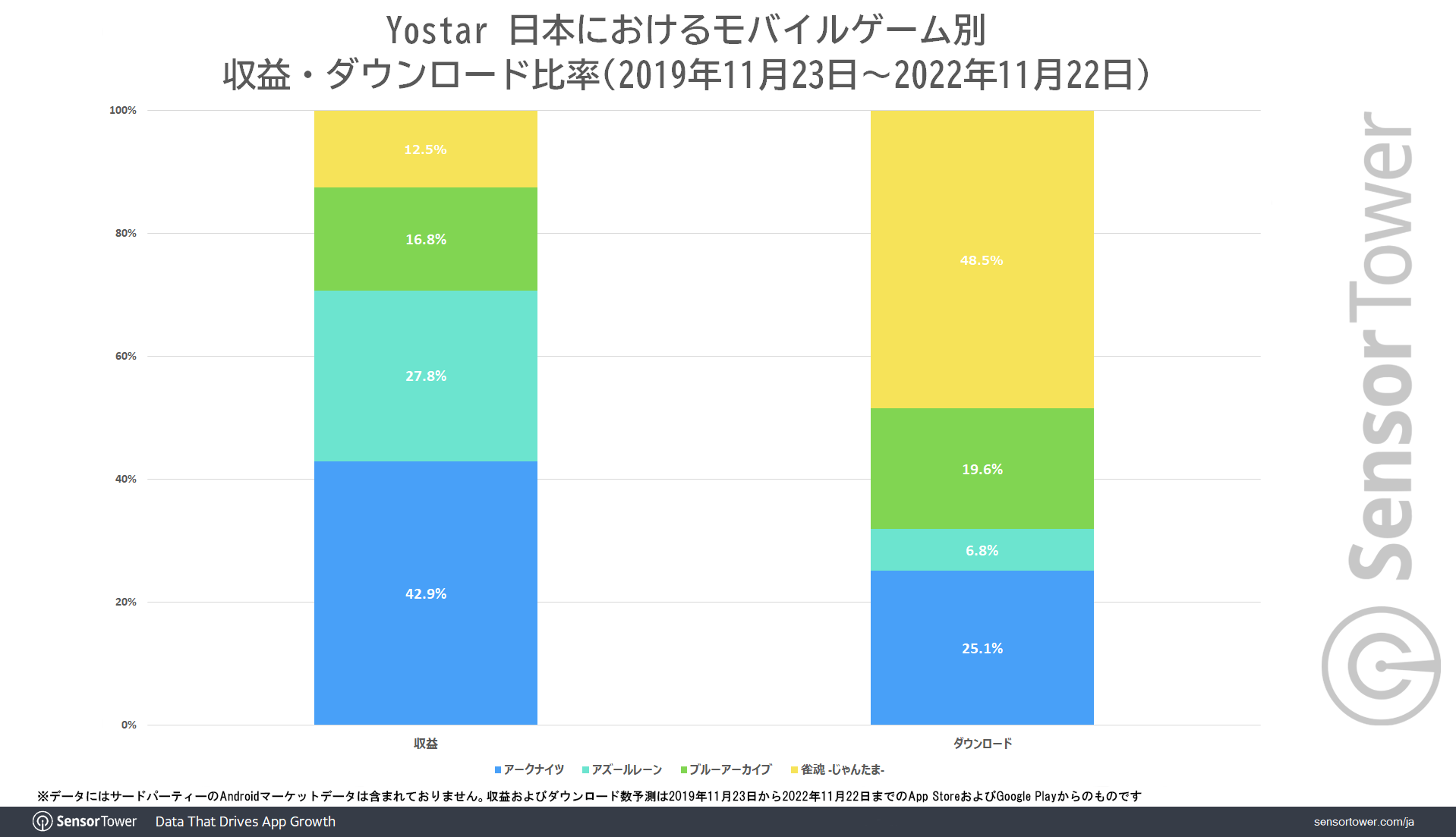 Yostar-Revenue-Downloads-Japan