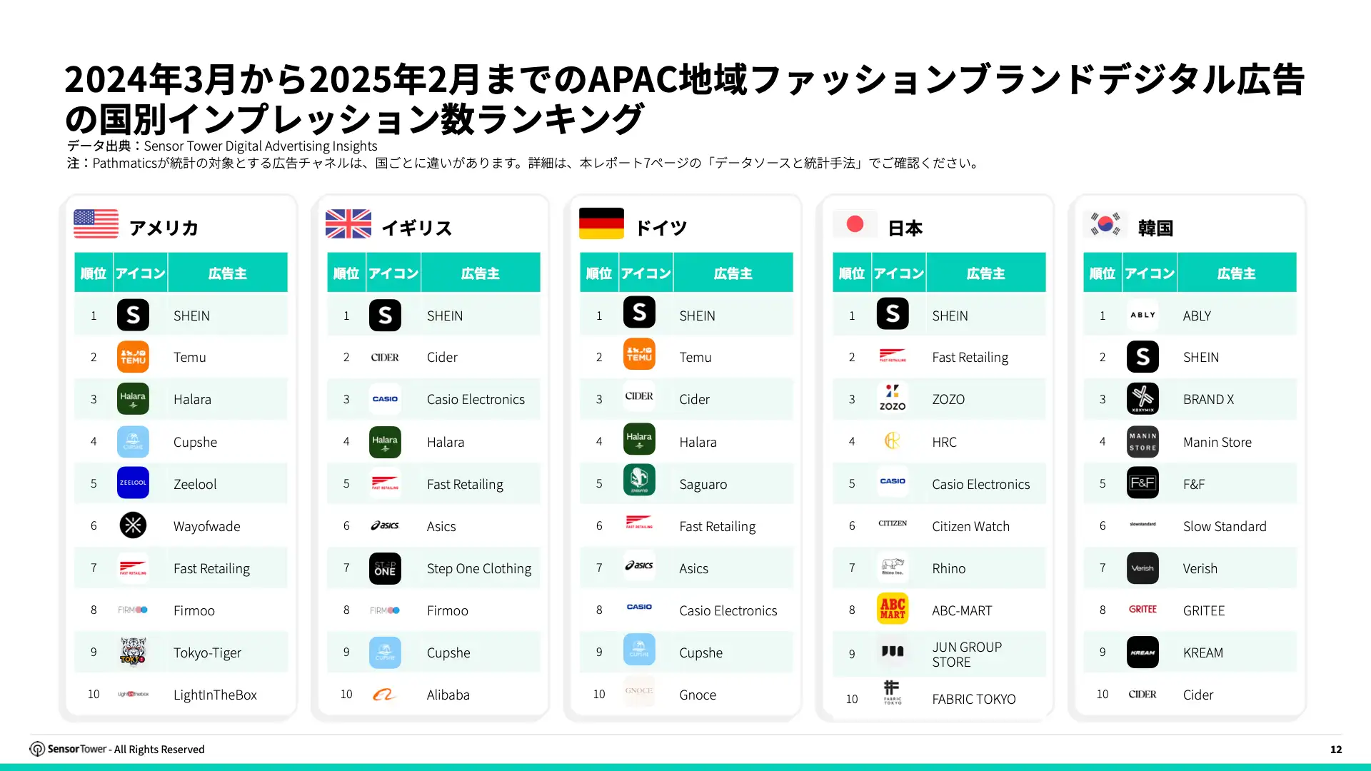 -JP- Digital Advertising Trends for Apparels and Skincare 2025 Report(pg12)