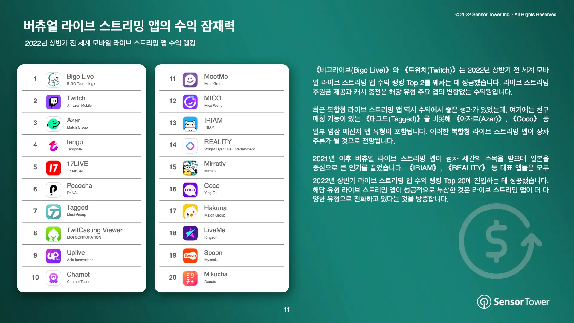 -KR- Live Streaming Apps Report 2022(pg11)
