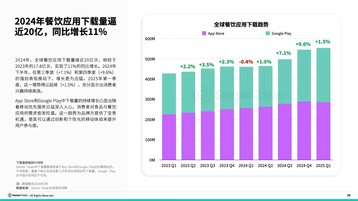 -CN- 2025 Food and Dining and Brands Report(pg10)