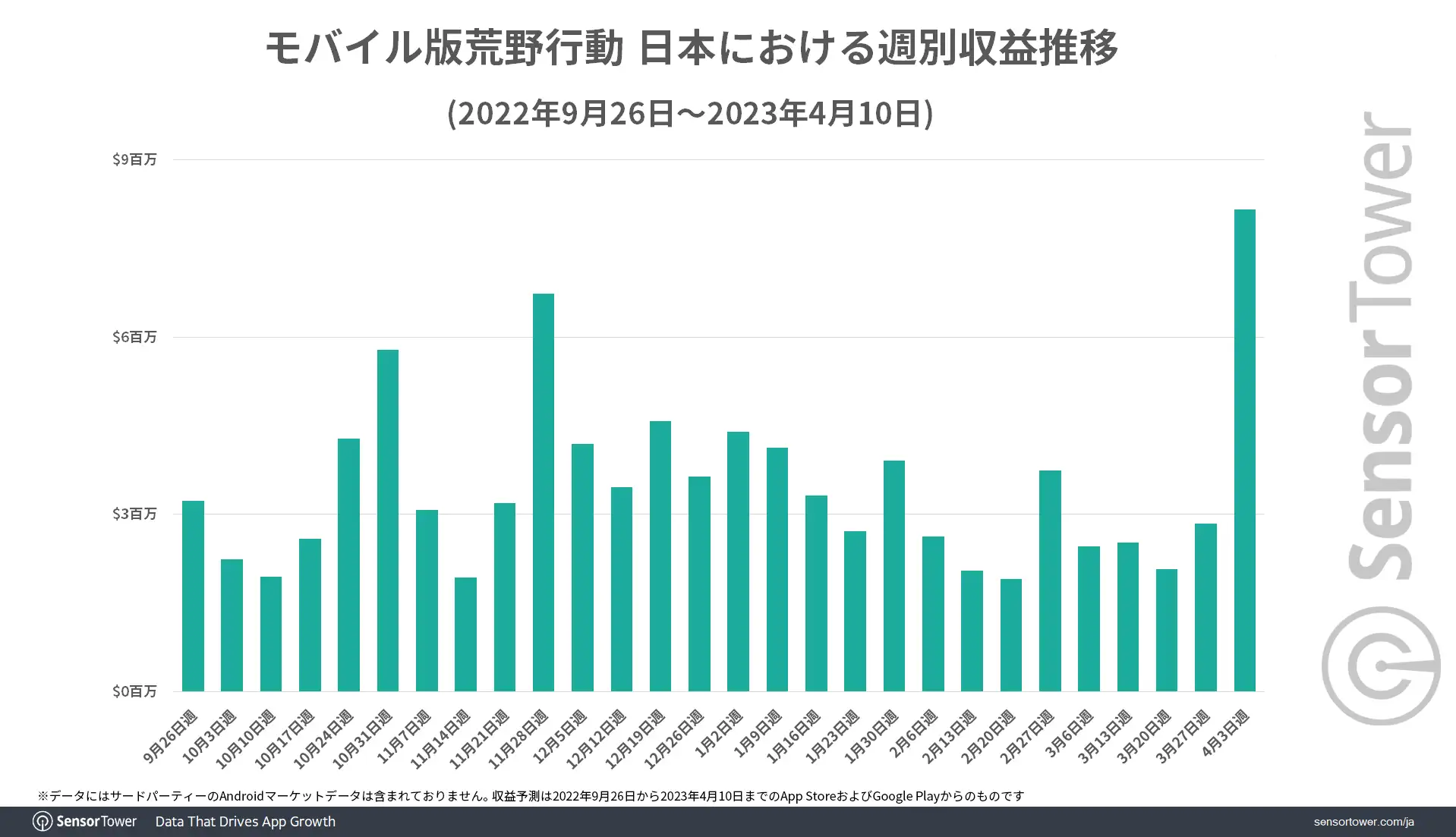 Revenue-Trend-by-Week-Knives-Out