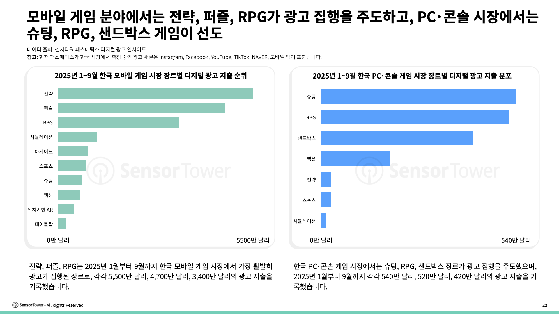 -KR- State of Gaming in Korea 2025 Report(pg22)