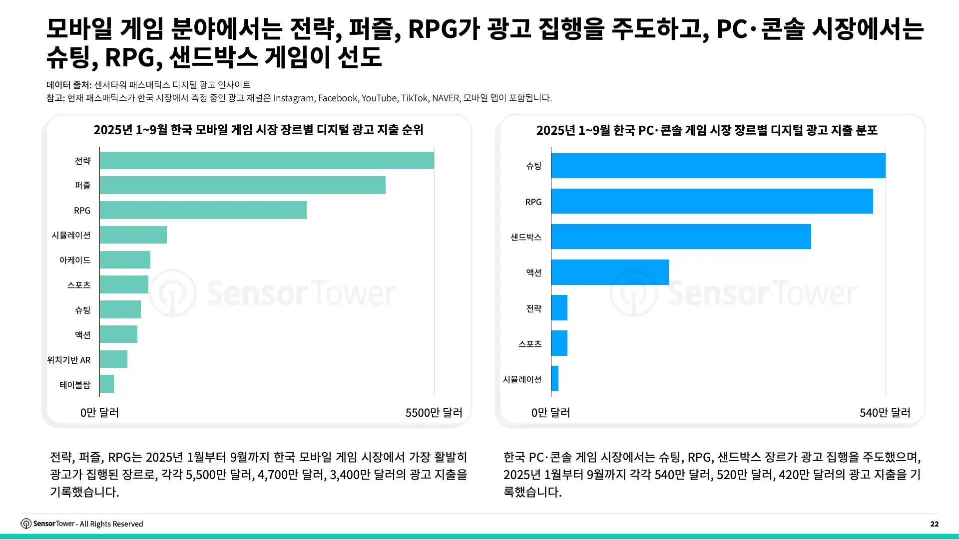 -KR- State of Gaming in Korea 2025 Report(pg22)