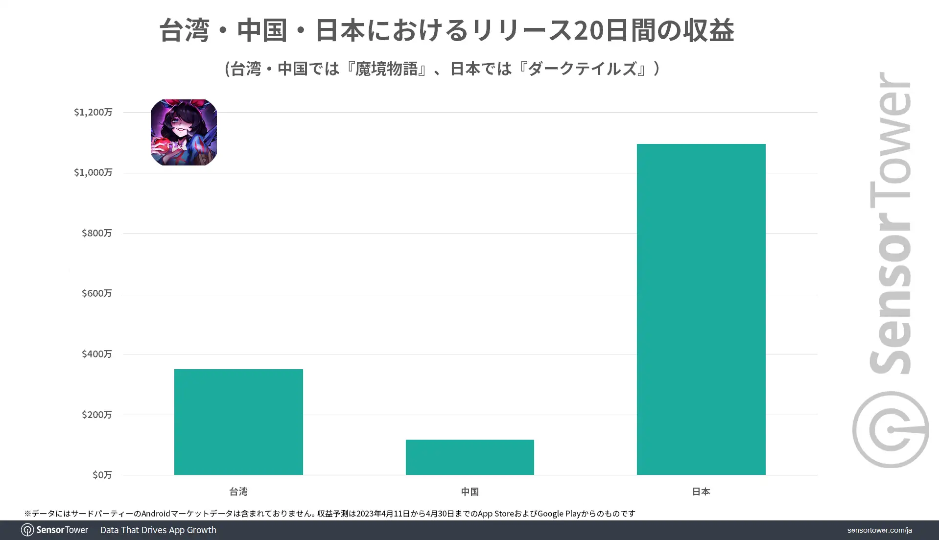 Revenues-TW-CN-JP-Daerk-Tales