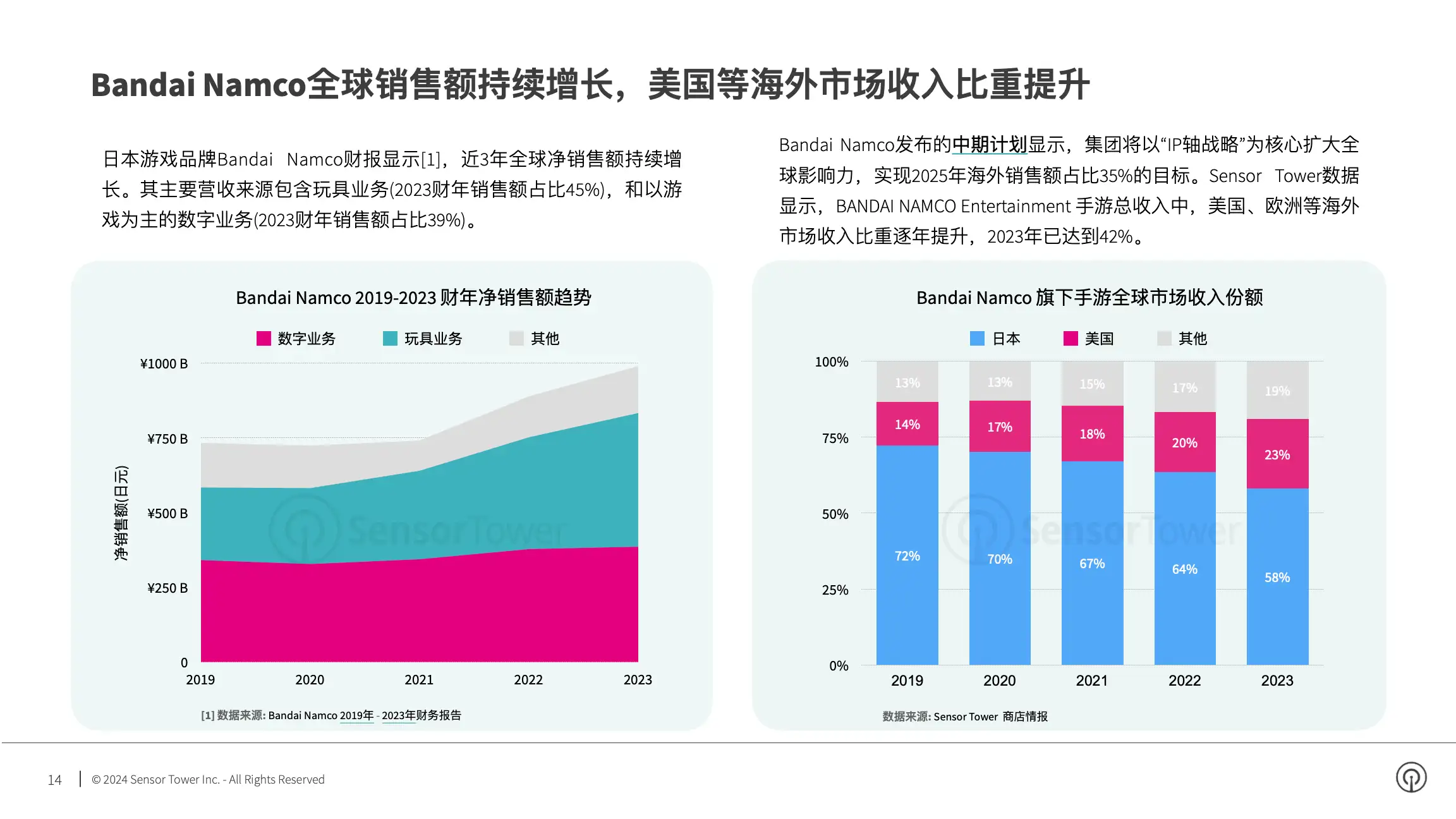 2024年美国市场亚太游戏品牌数字广告洞察(pg14)