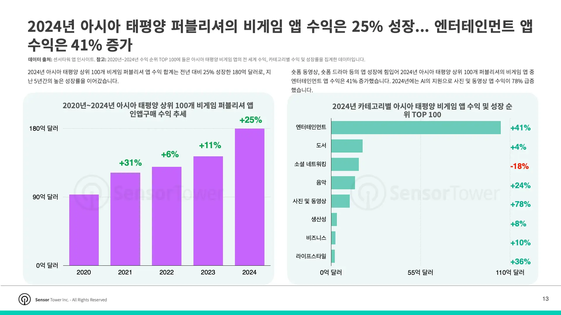 -KR- Top APAC Non-Gaming Apps & Publishers 2025 Report(pg13)