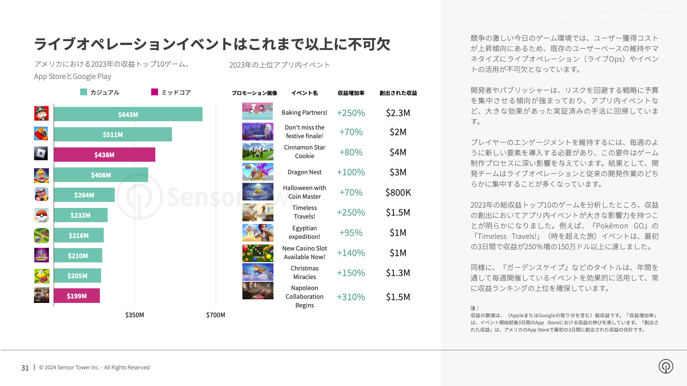 -JP- State of Mobile Gaming 2024 Report(pg31)