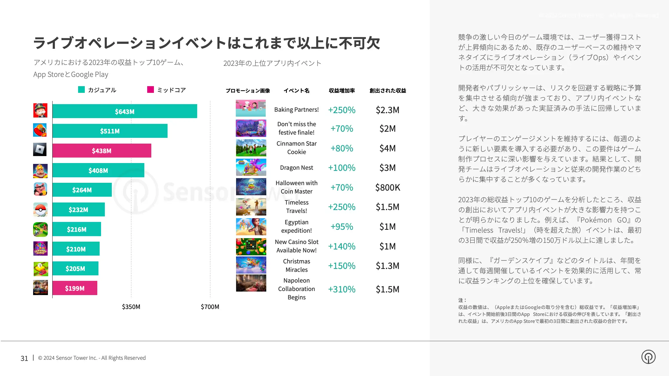 -JP- State of Mobile Gaming 2024 Report(pg31)