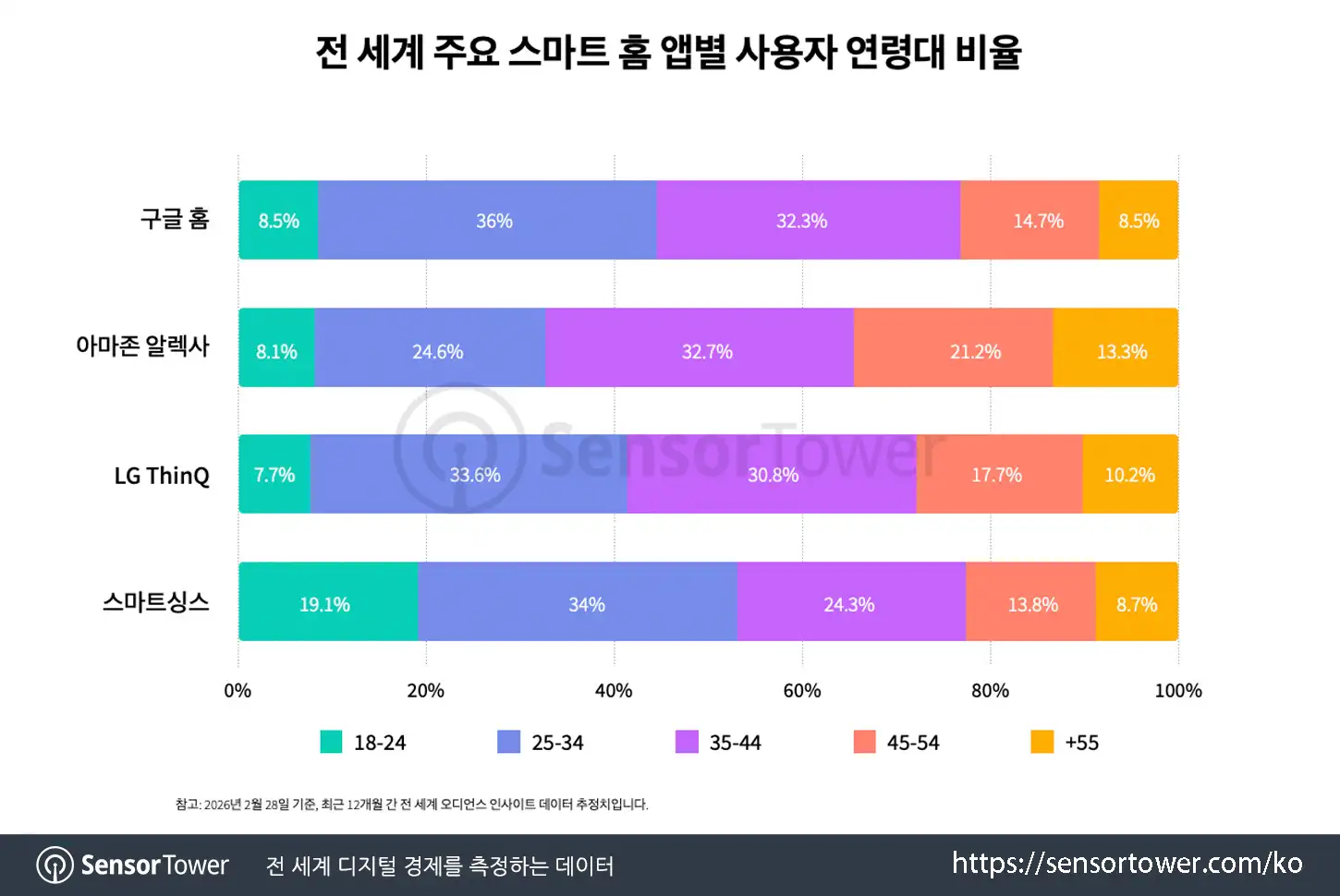 smart home app_chart 3