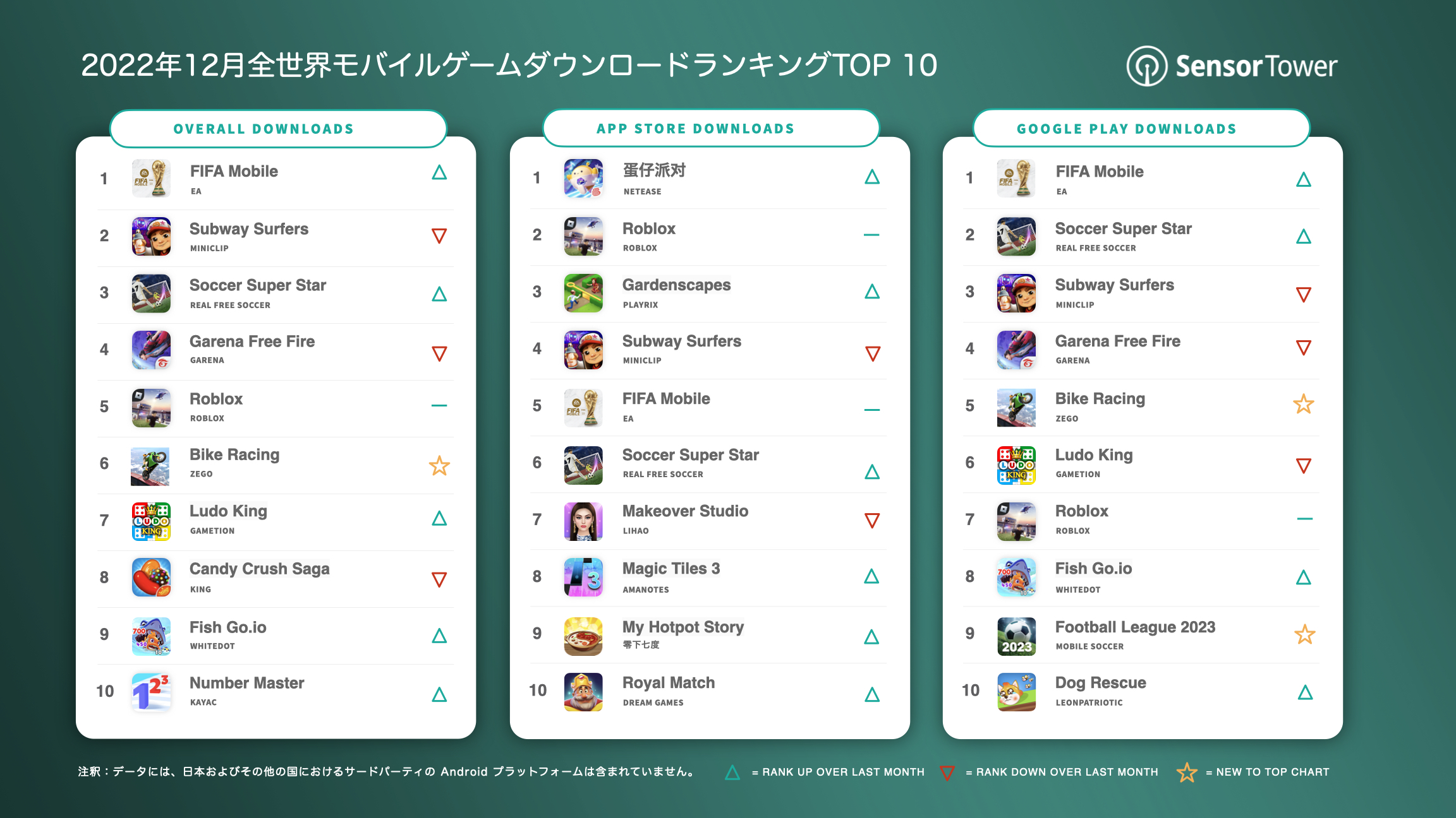 -JP- Top Mobile Games Worldwide for December 2022 by Downloads