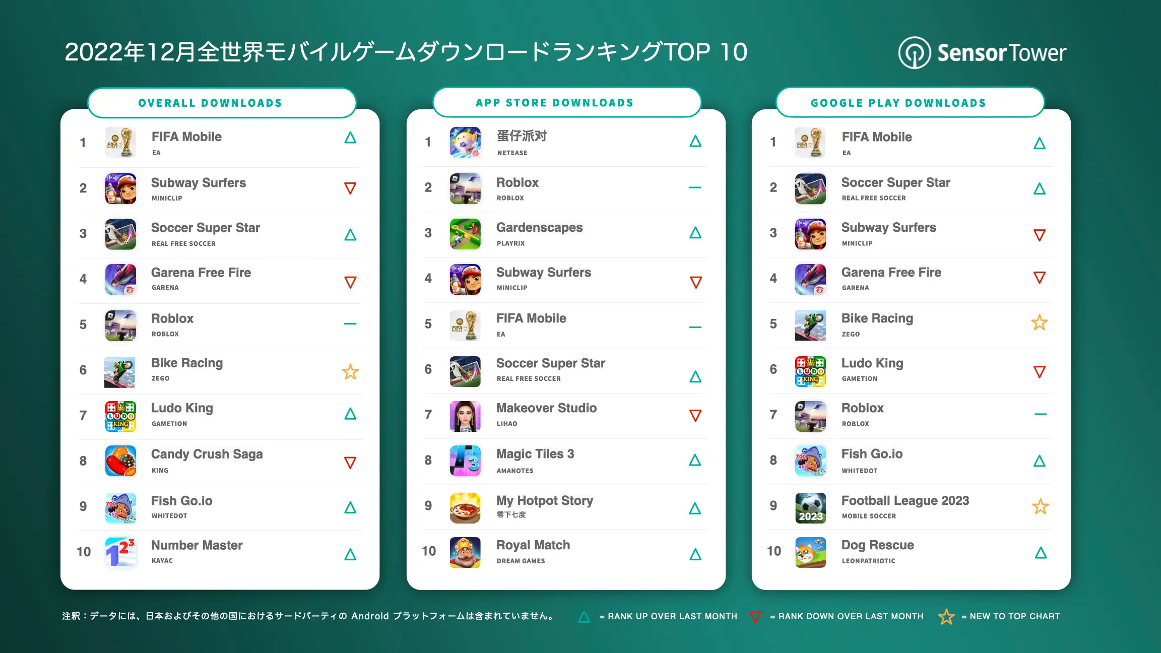 -JP- Top Mobile Games Worldwide for December 2022 by Downloads