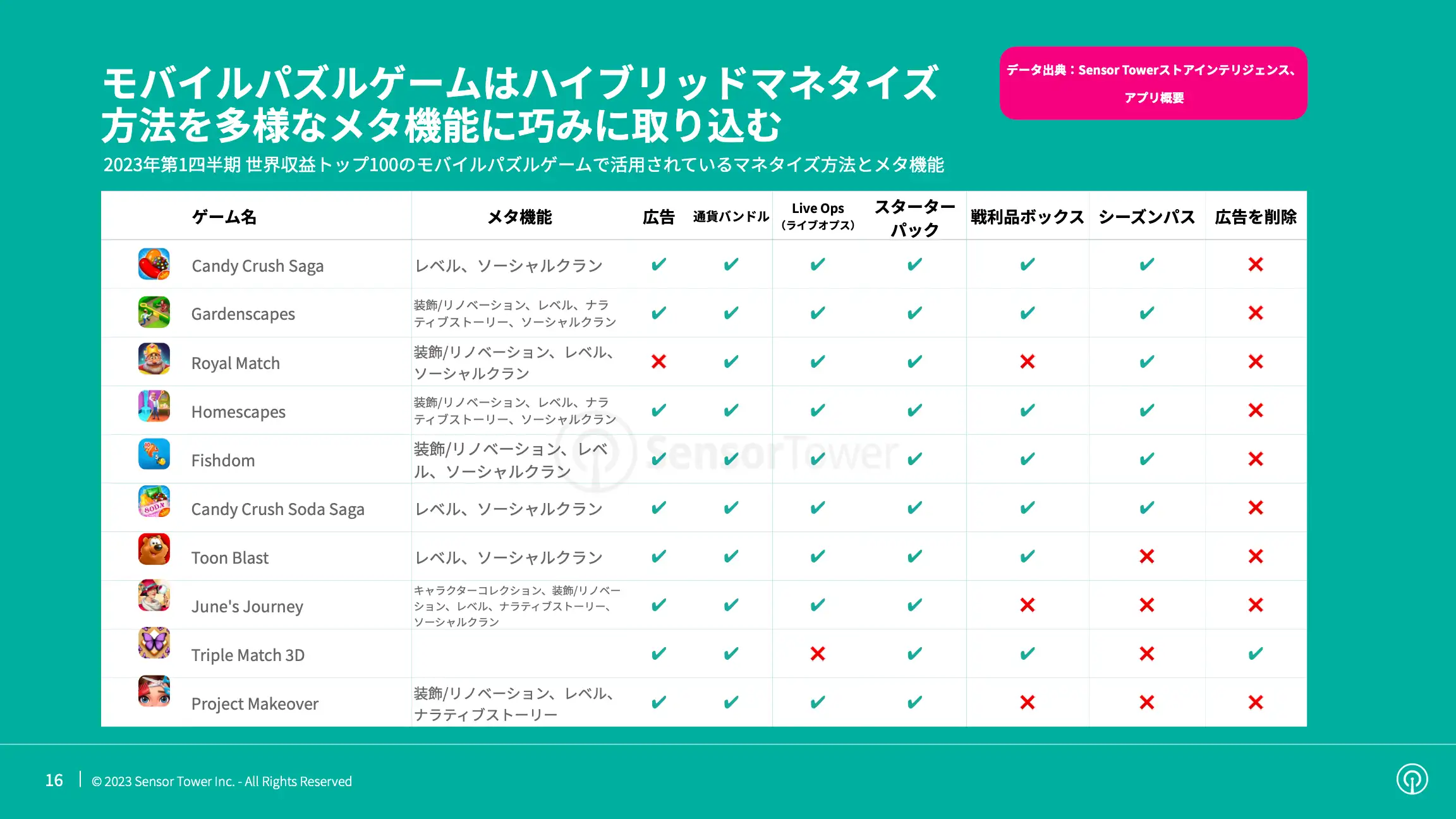 -JP- Mobile Games Monetisation Trends 2023 Report(pg16)