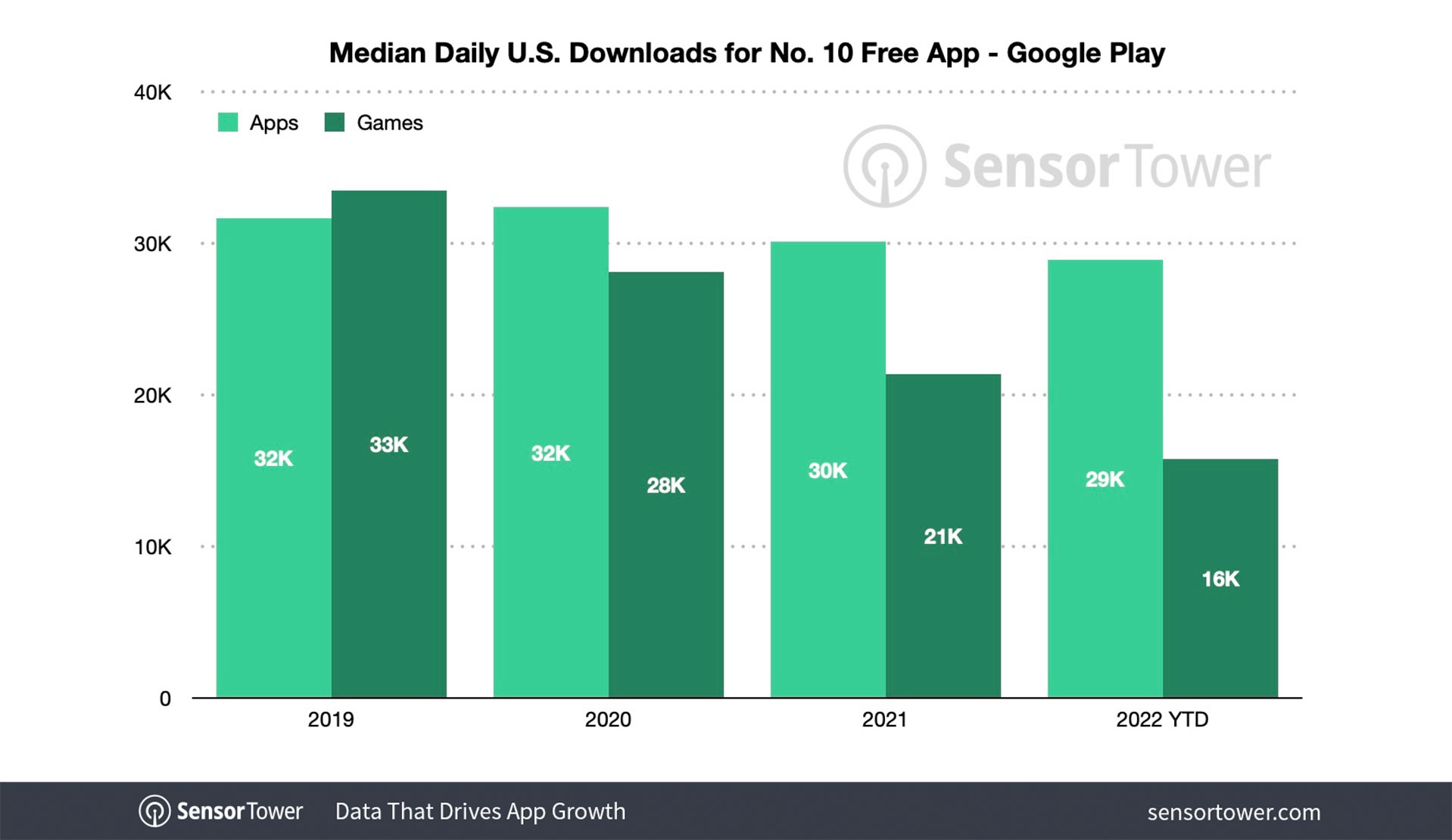 top-10-google-play-median-downloads