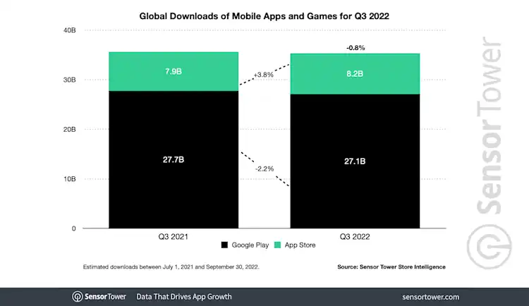 Global App Revenue Declined 5% Year-Over-Year to $31.6 Billion in Q3 2022